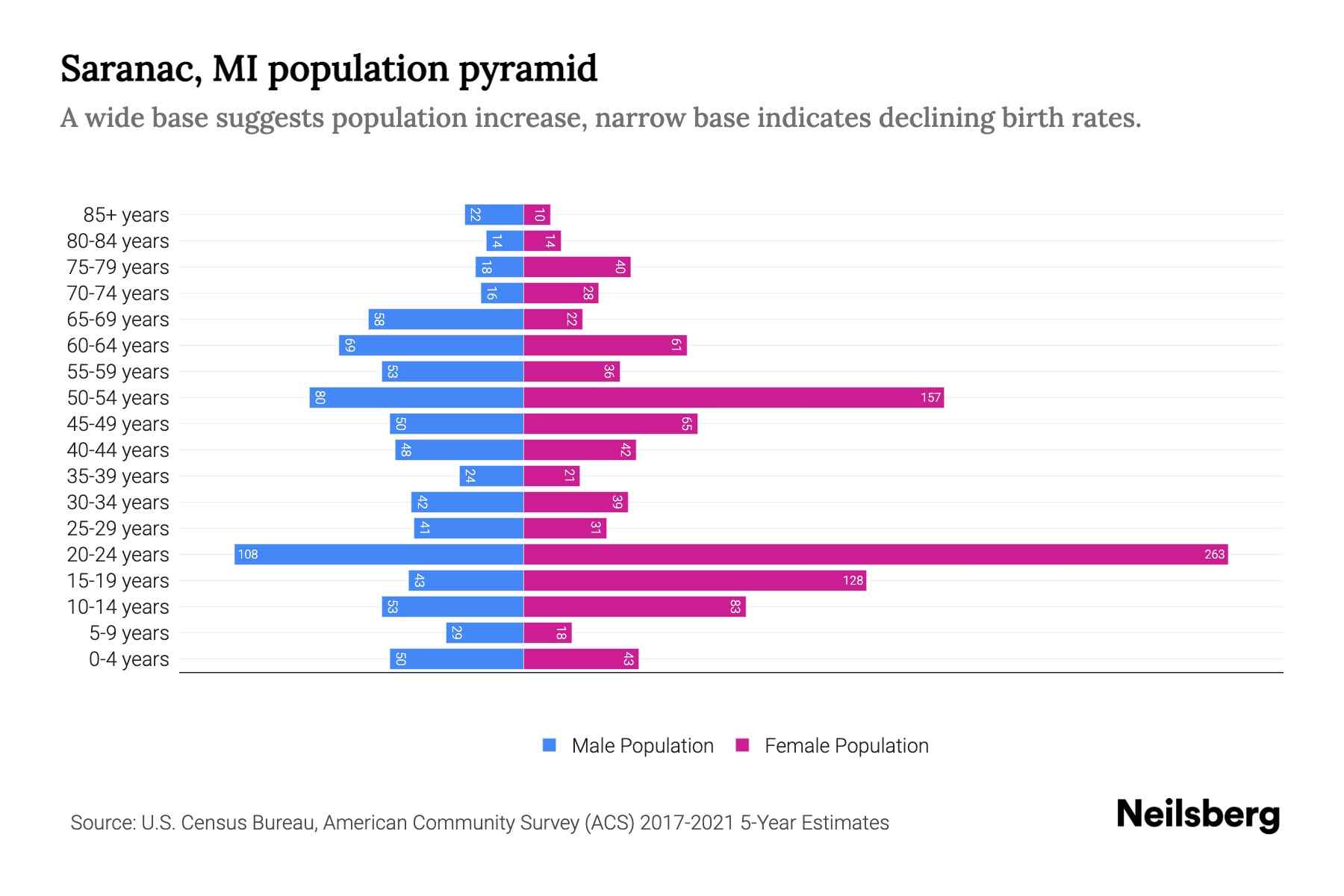 Saranac, MI Population by Age 2023 Saranac, MI Age Demographics