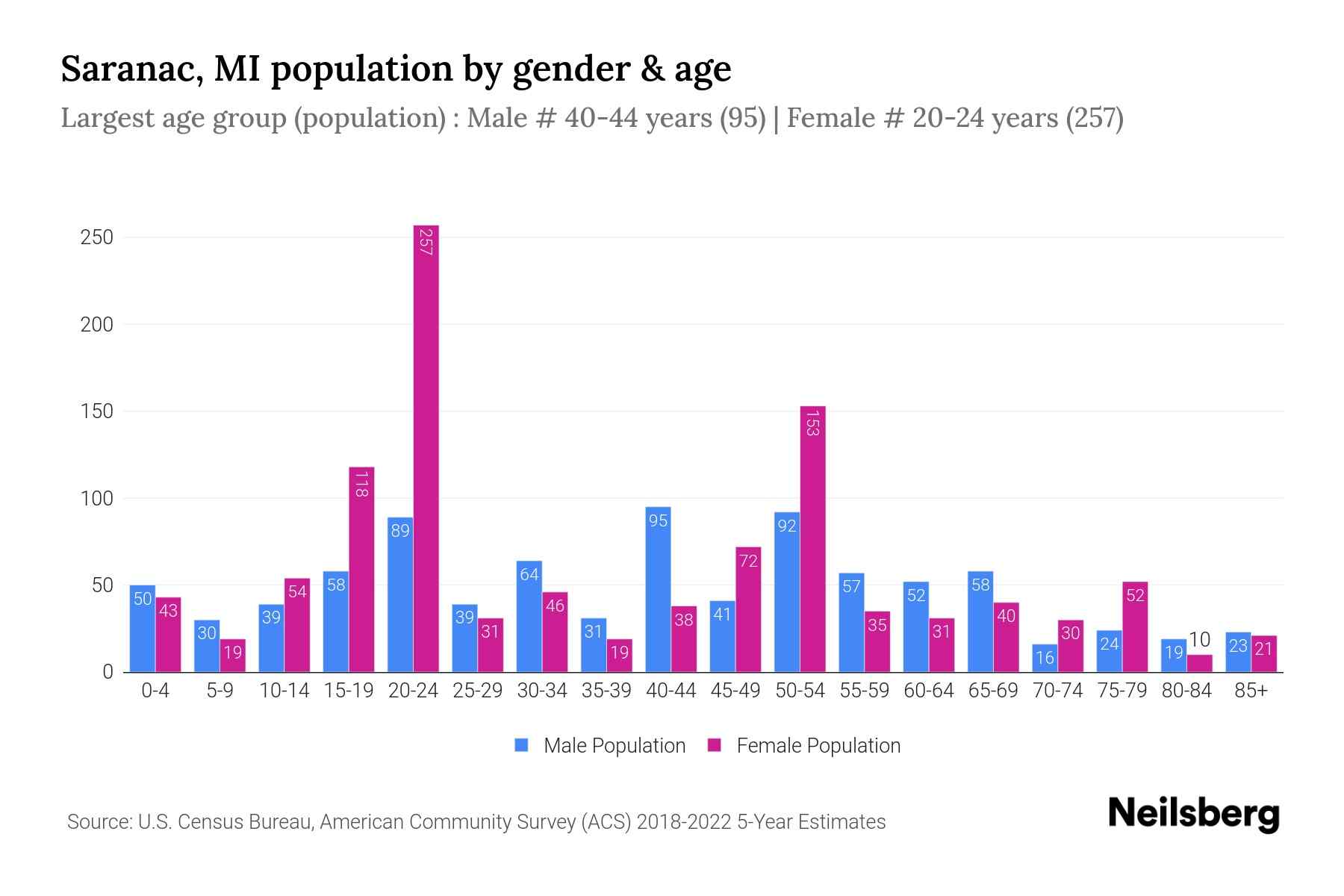 Saranac, MI Population by Gender 2024 Update Neilsberg