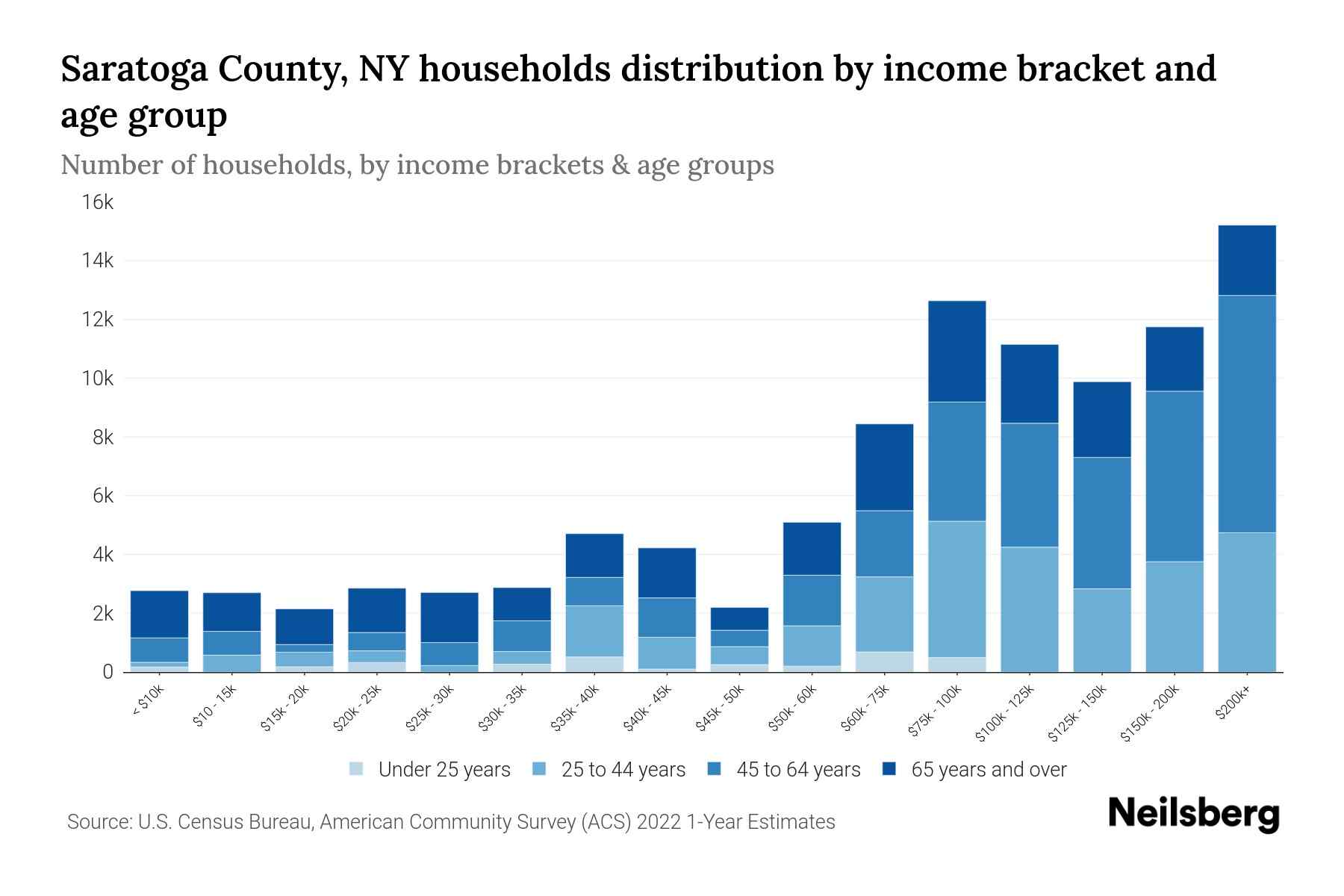 Saratoga County, NY Median Household By Age 2024 Update