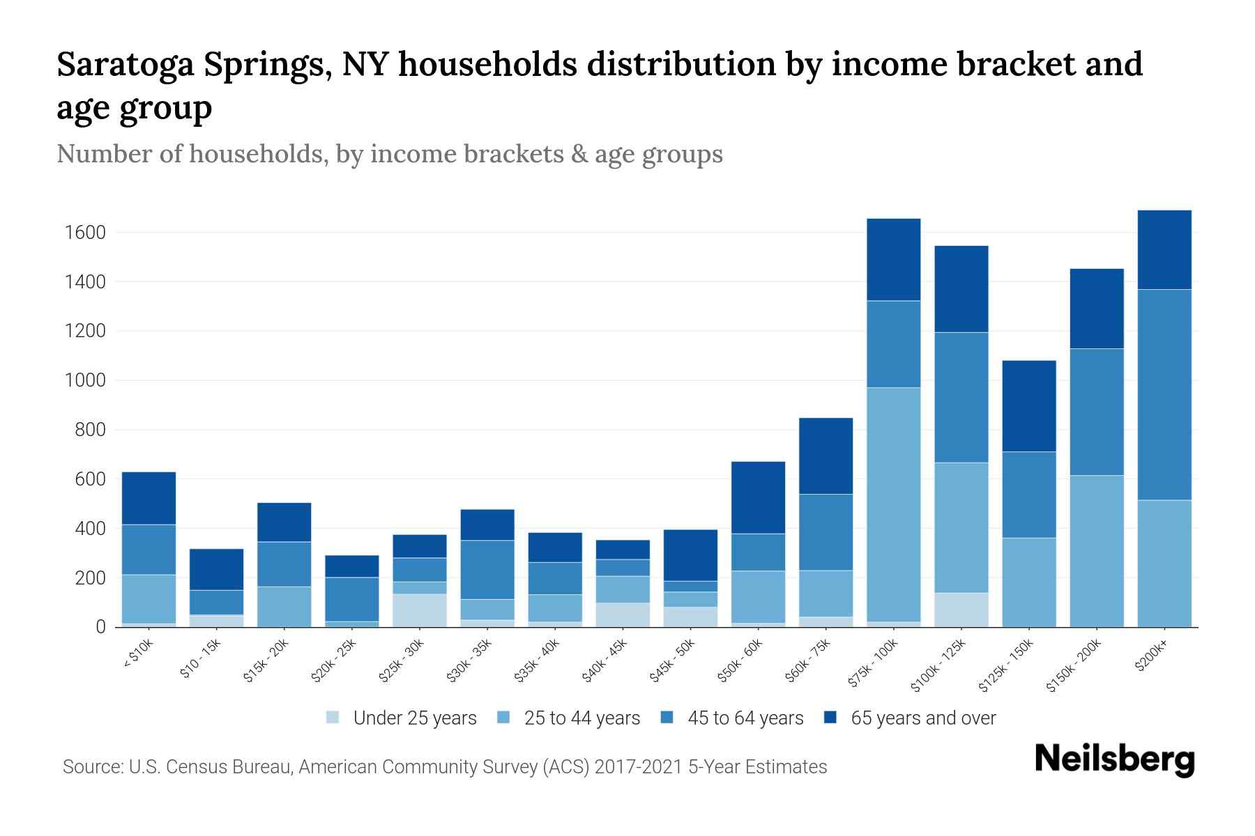Saratoga Springs, NY Median Household By Age 2024 Update