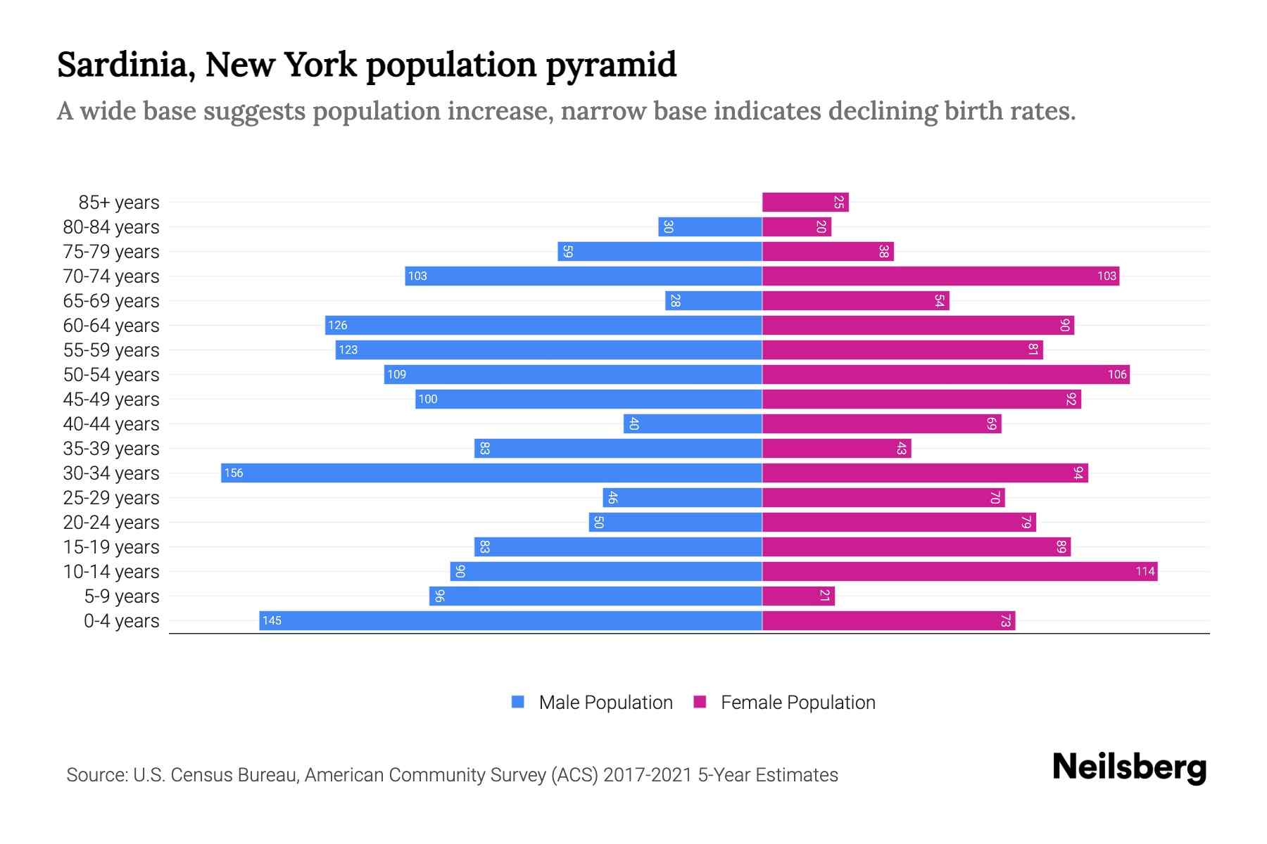 Sardinia, New York Population by Age 2023 Sardinia, New York Age