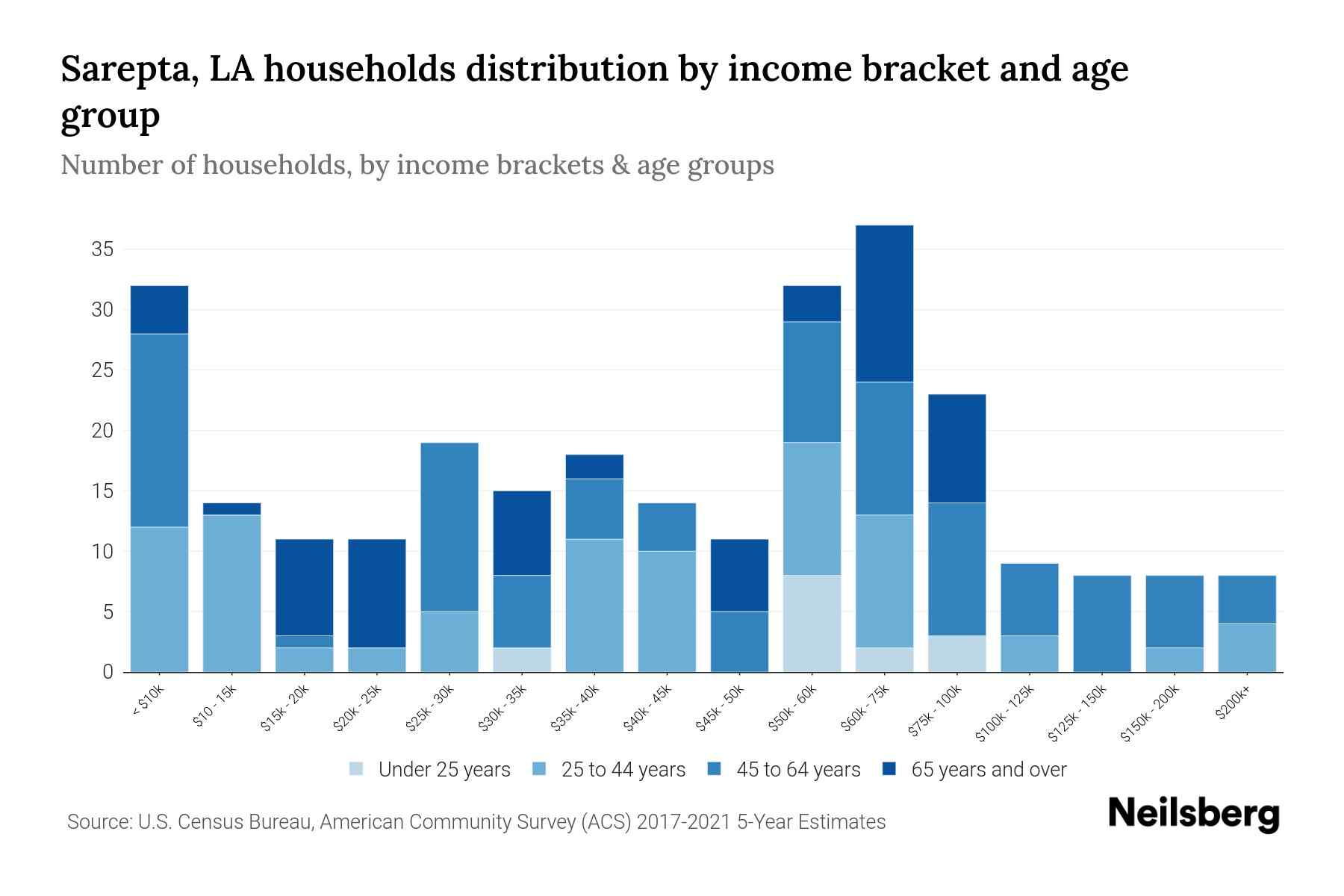 Sarepta, LA Median Household By Age 2024 Update Neilsberg