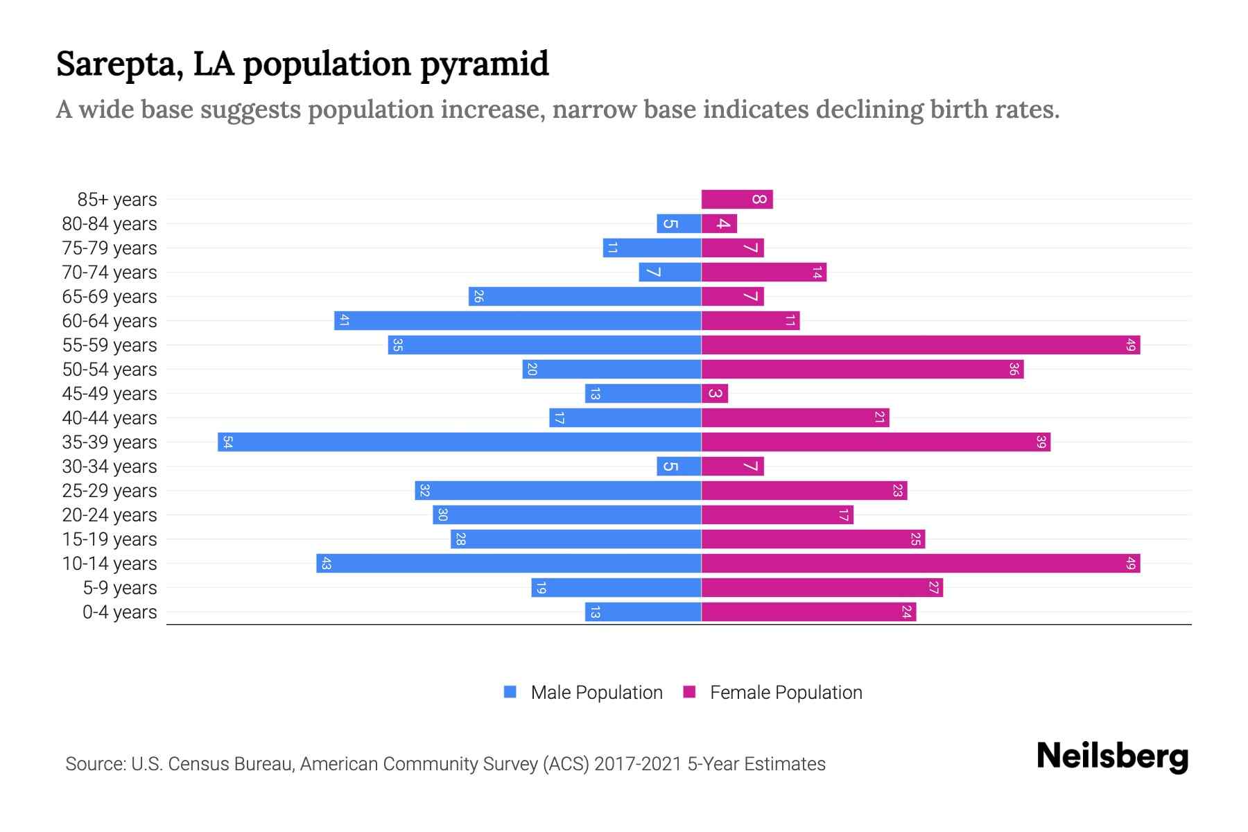 Sarepta, LA Population by Age 2023 Sarepta, LA Age Demographics
