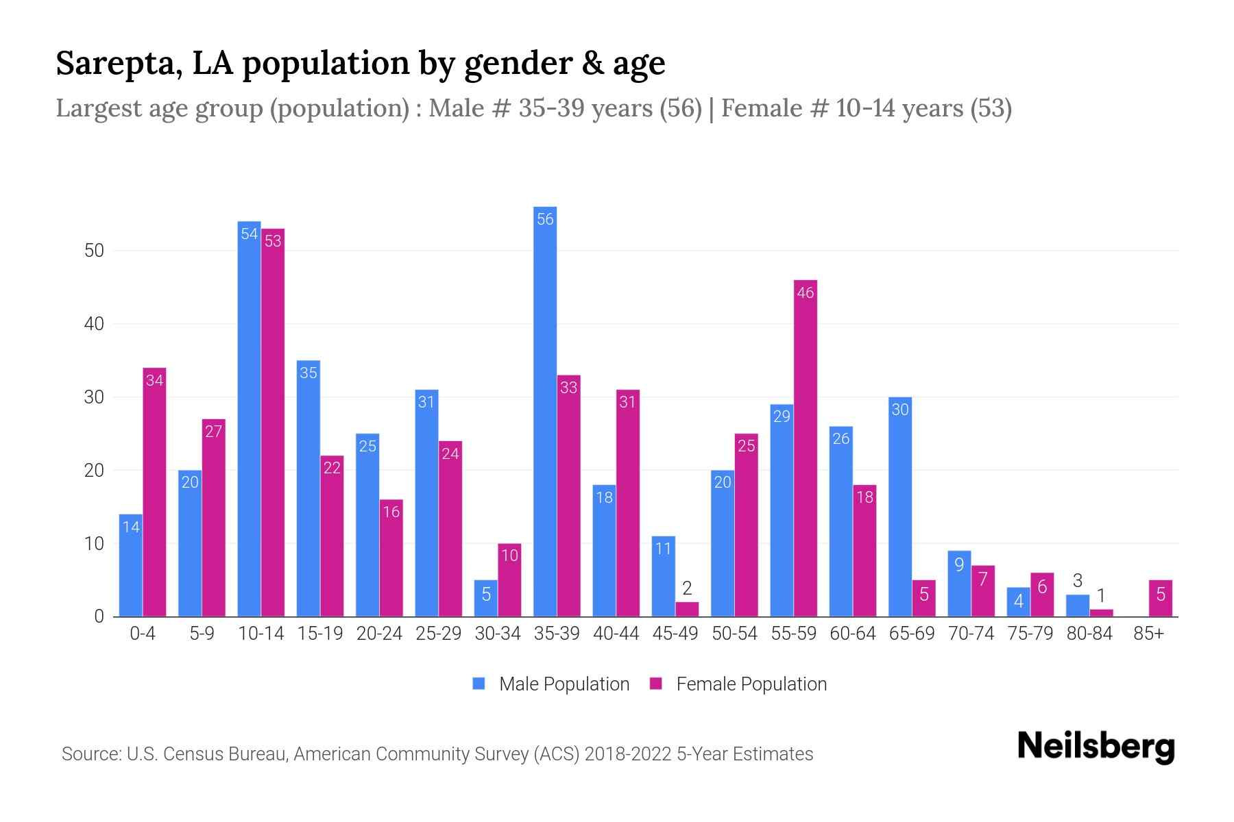Sarepta, LA Population by Gender 2024 Update Neilsberg