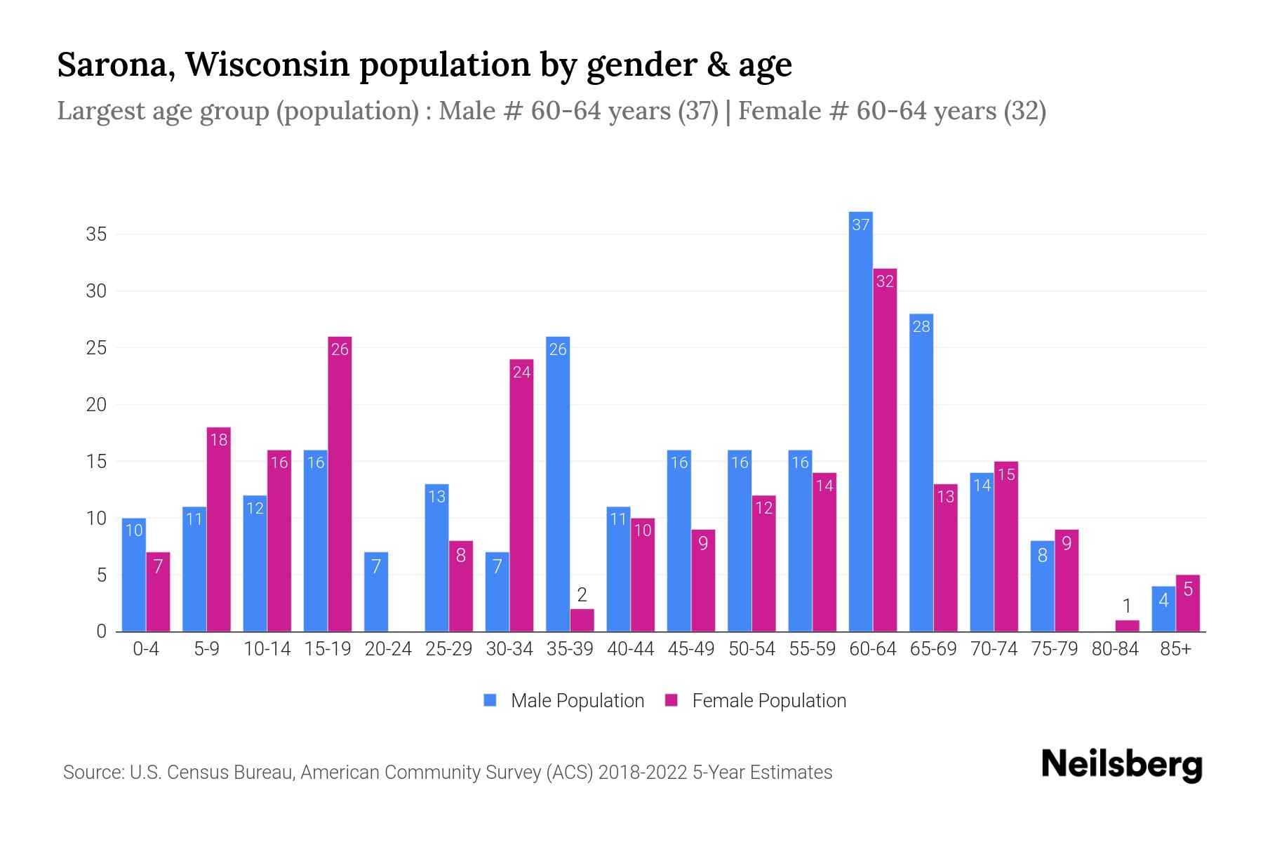 Sarona, Wisconsin Population by Gender 2024 Update Neilsberg