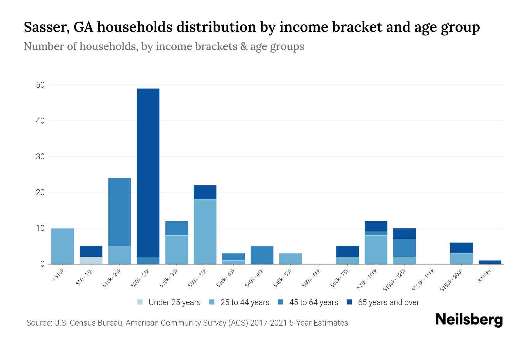 Sasser, GA Median Household By Age 2024 Update Neilsberg