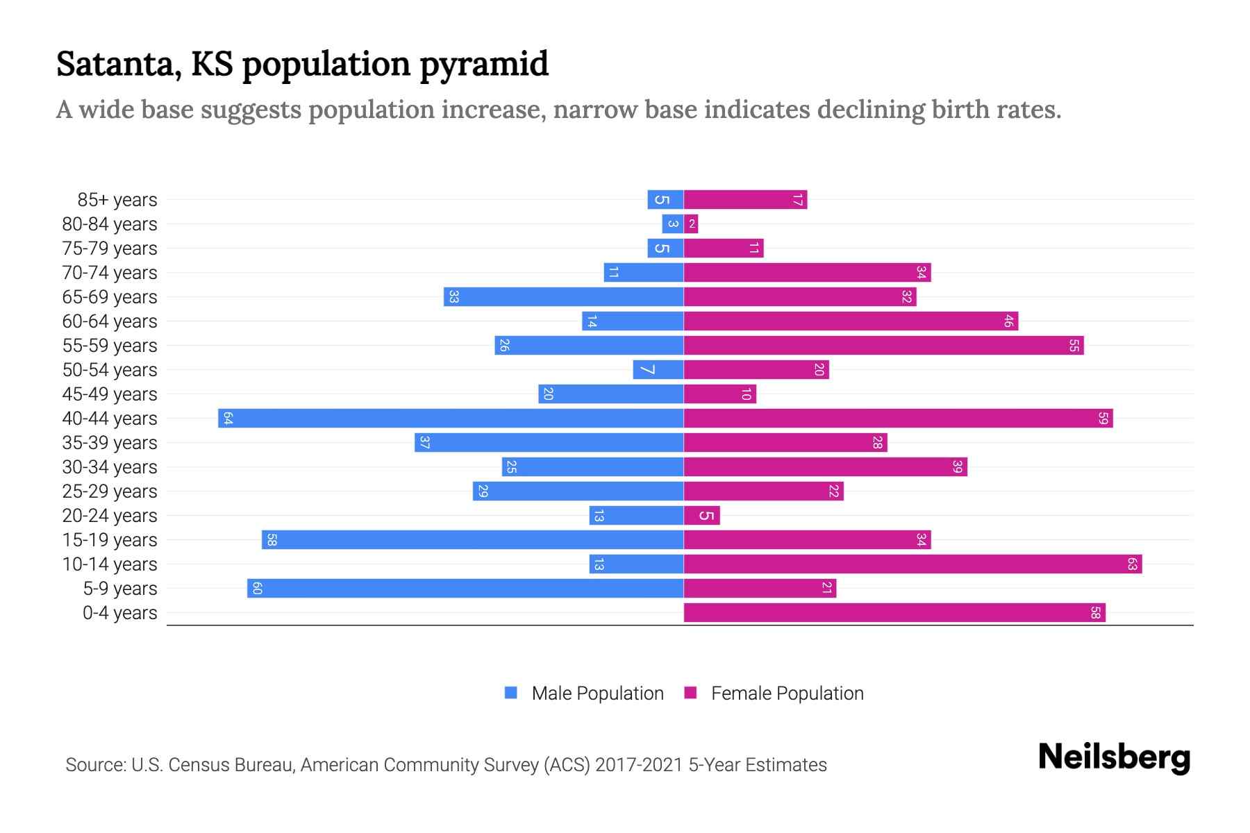 Satanta, KS Population by Age 2023 Satanta, KS Age Demographics Neilsberg