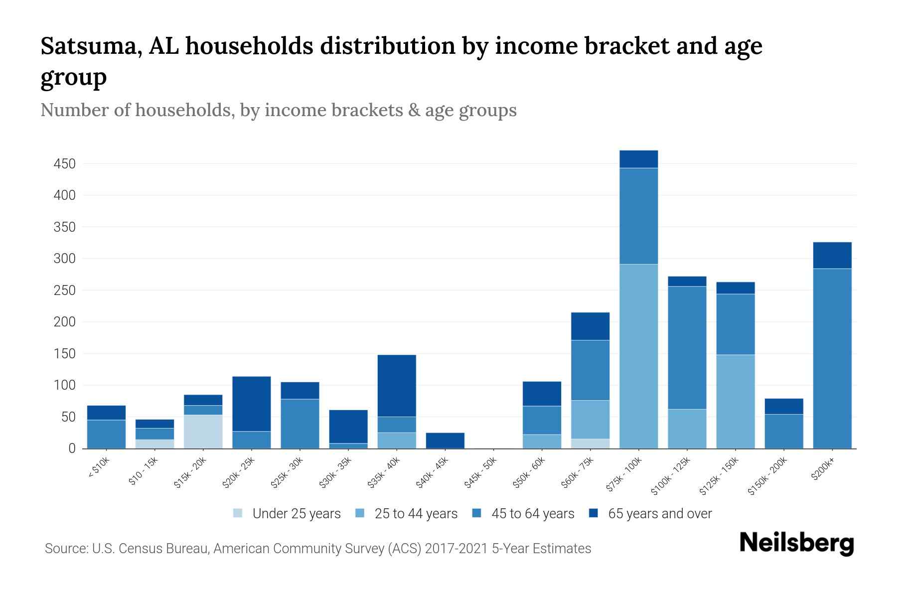 Satsuma, AL Median Household By Age 2024 Update Neilsberg