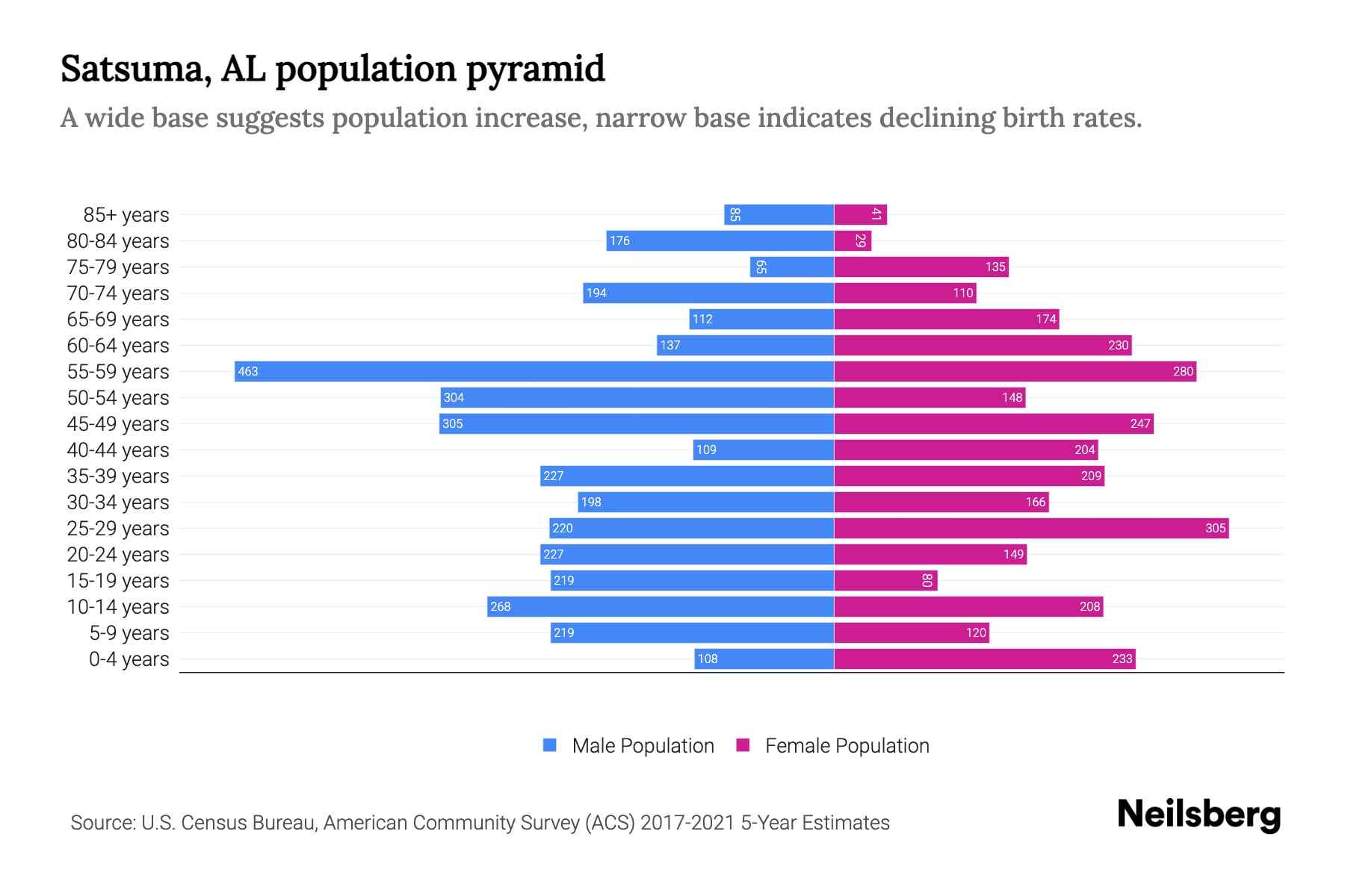 Satsuma, AL Population by Age 2023 Satsuma, AL Age Demographics
