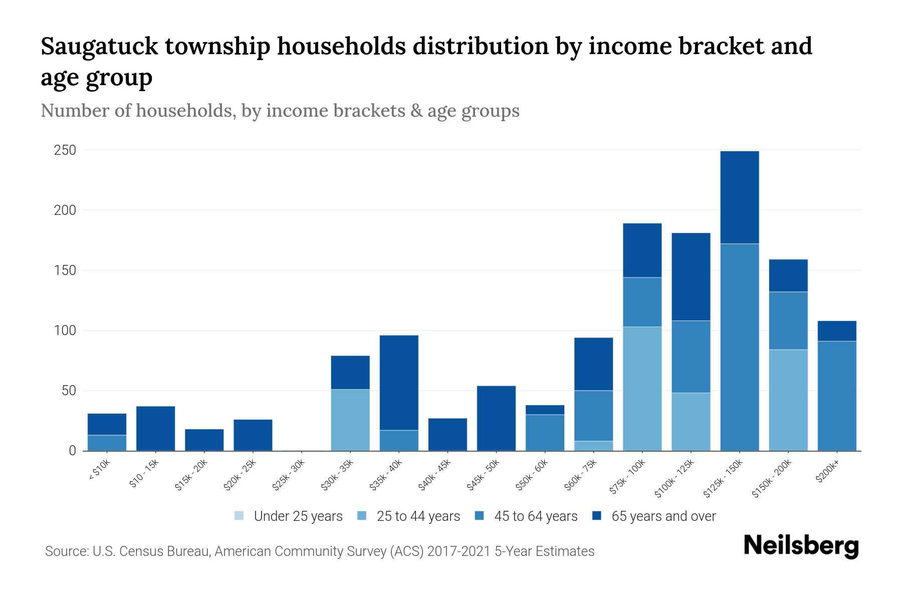 Saugatuck Township, Michigan Median Household By Age 2023