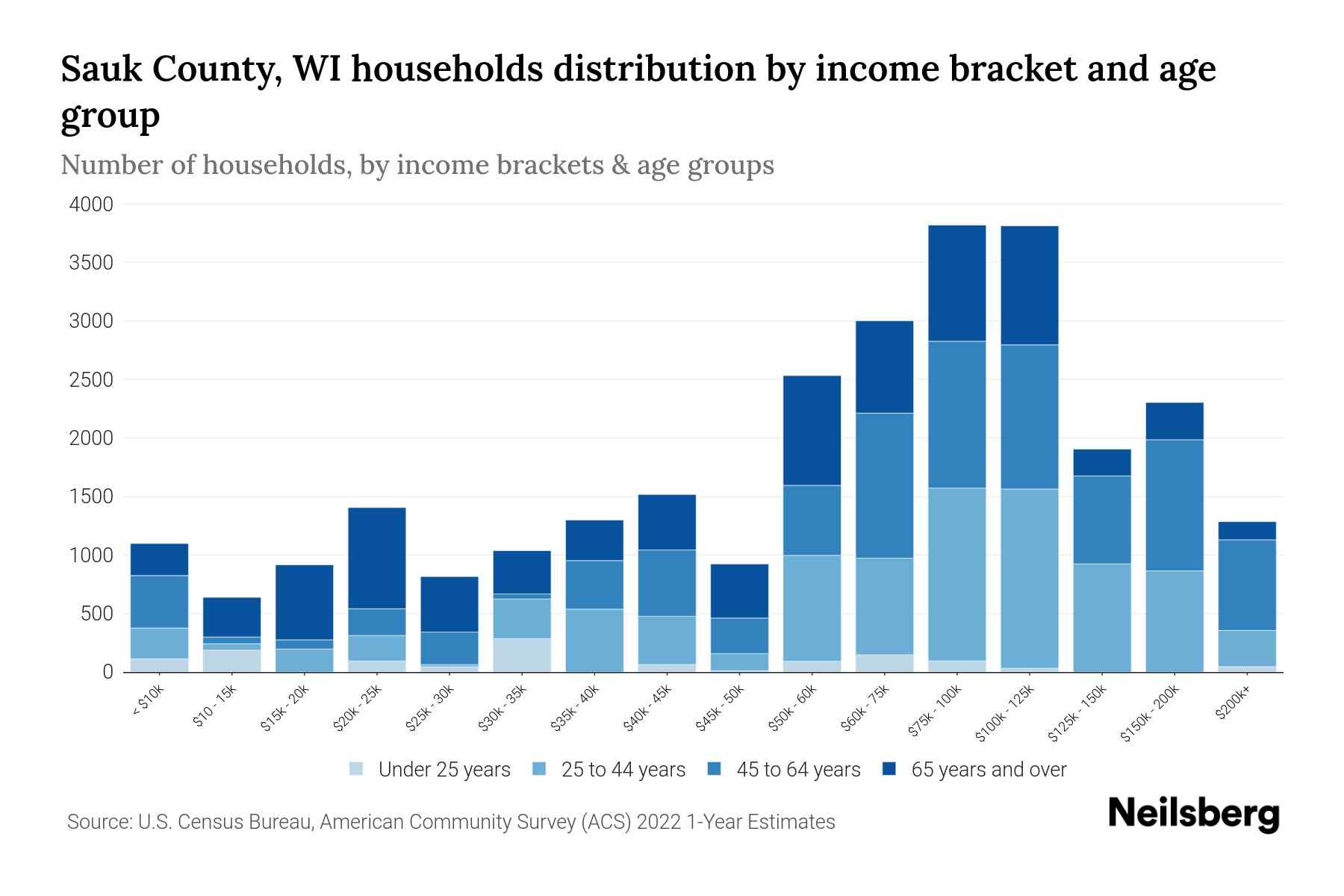 Sauk County, WI Median Household By Age 2024 Update Neilsberg
