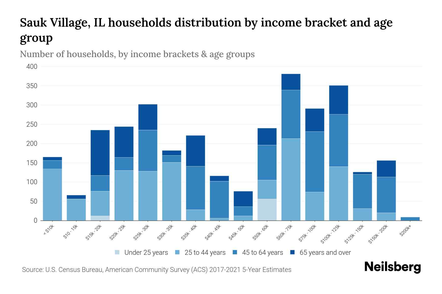 Sauk Village, IL Median Household By Age 2023 Neilsberg