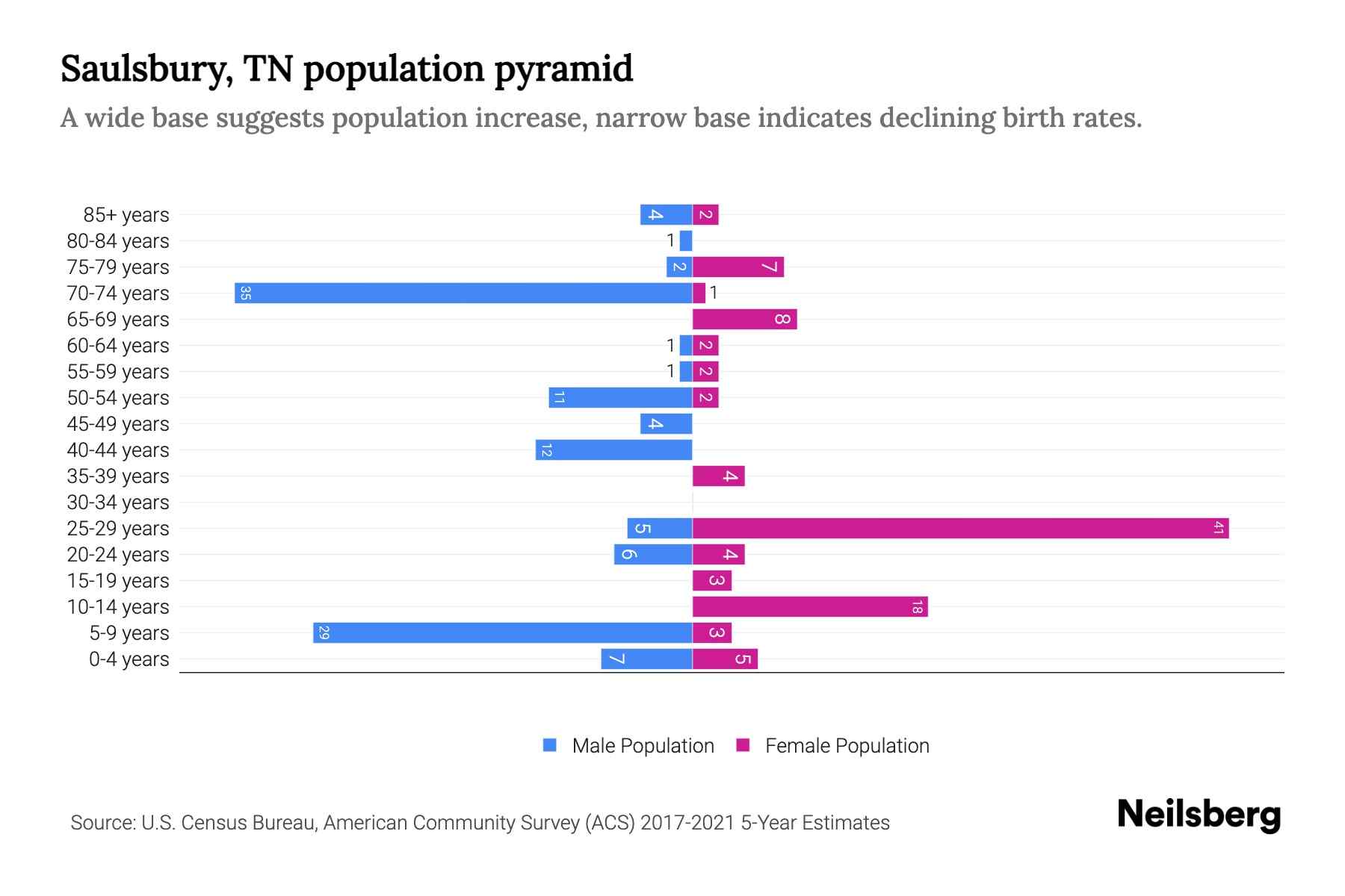 Saulsbury, TN Population by Age 2023 Saulsbury, TN Age Demographics