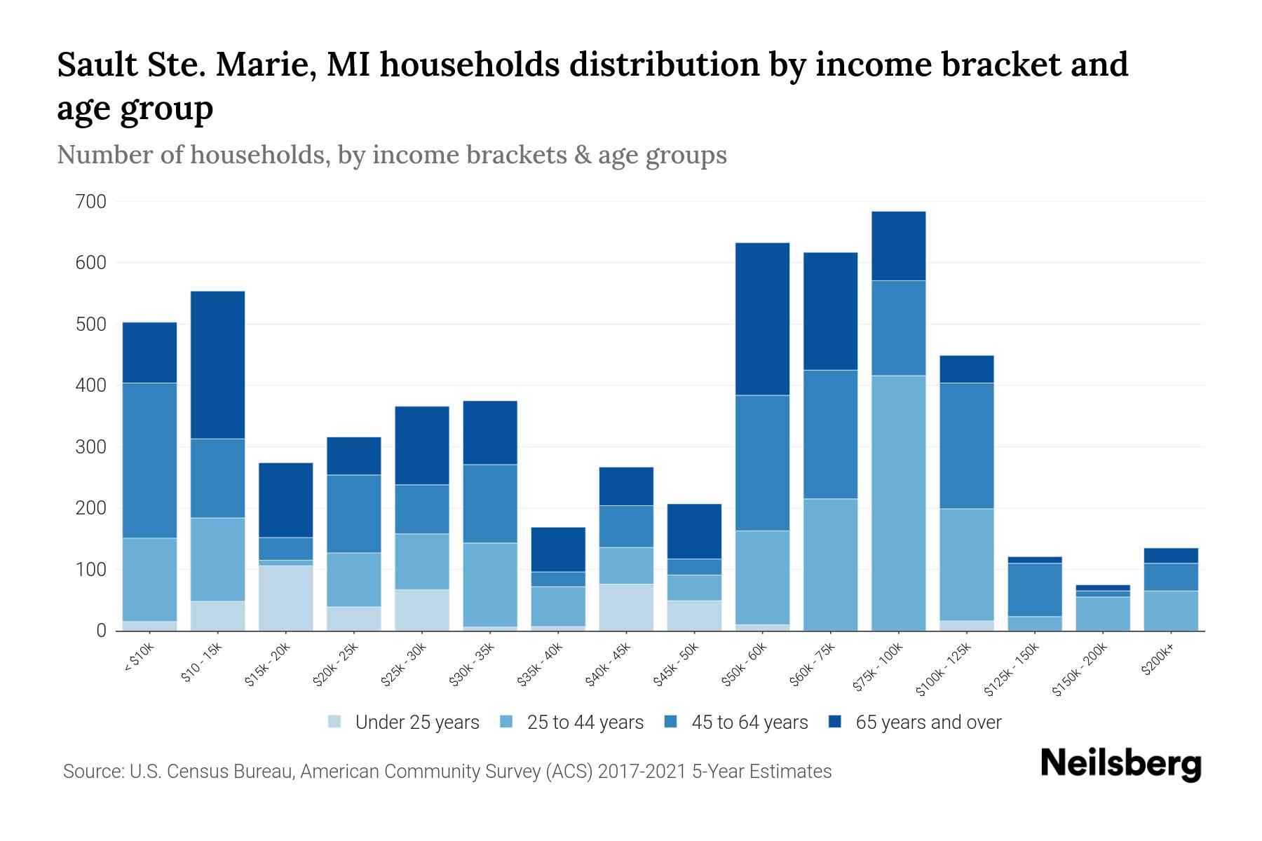 Sault Ste. Marie, MI Median Household By Age 2024 Update