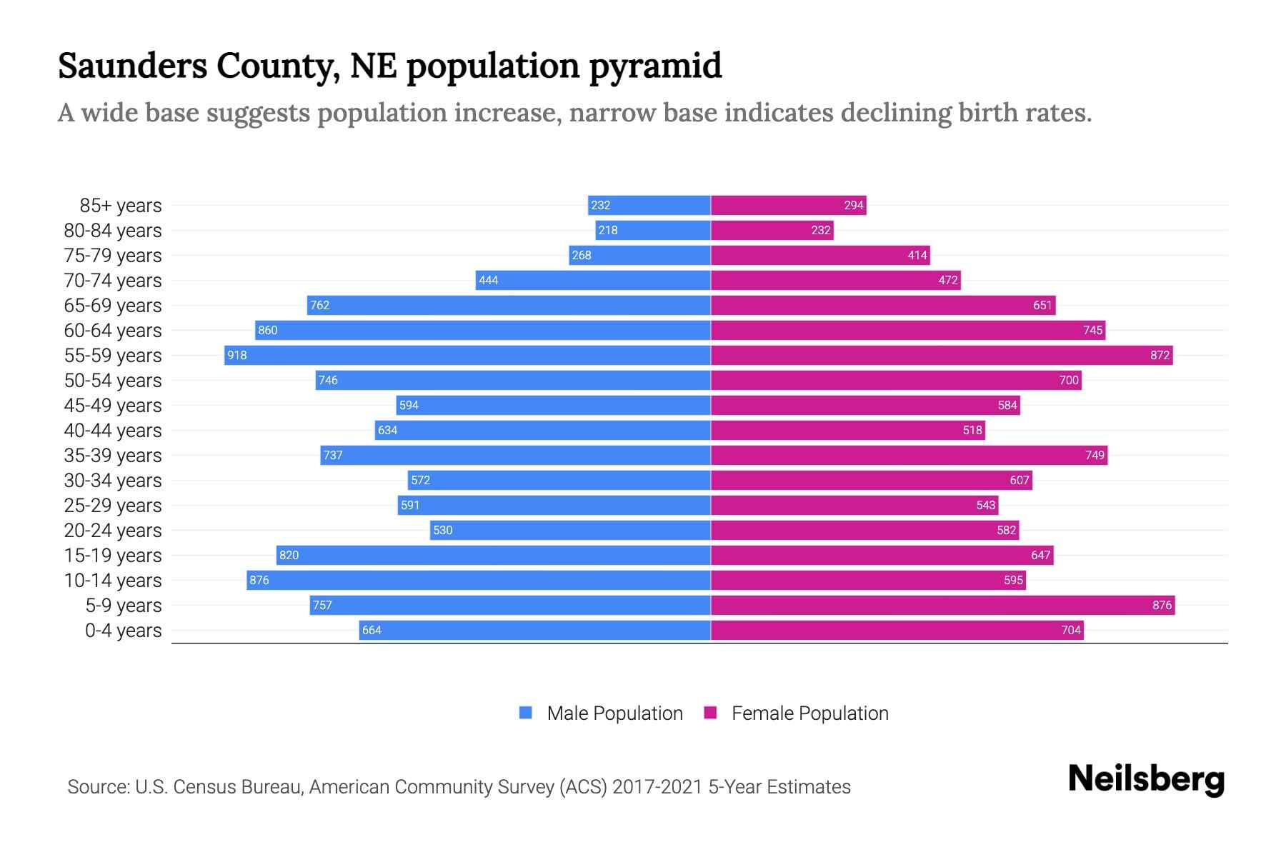Saunders County, NE Population by Age 2023 Saunders County, NE Age