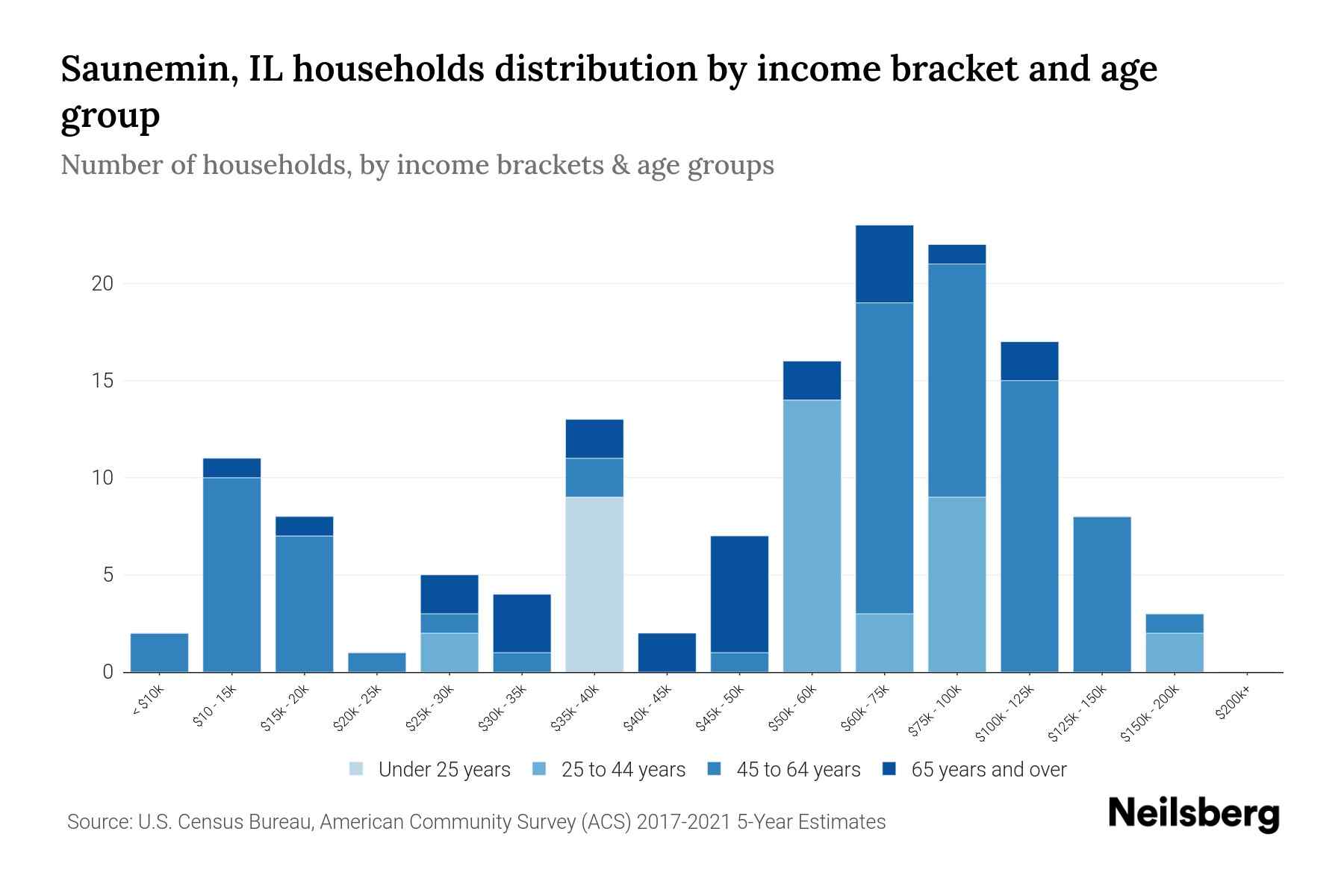 Saunemin, IL Median Household By Age 2024 Update Neilsberg