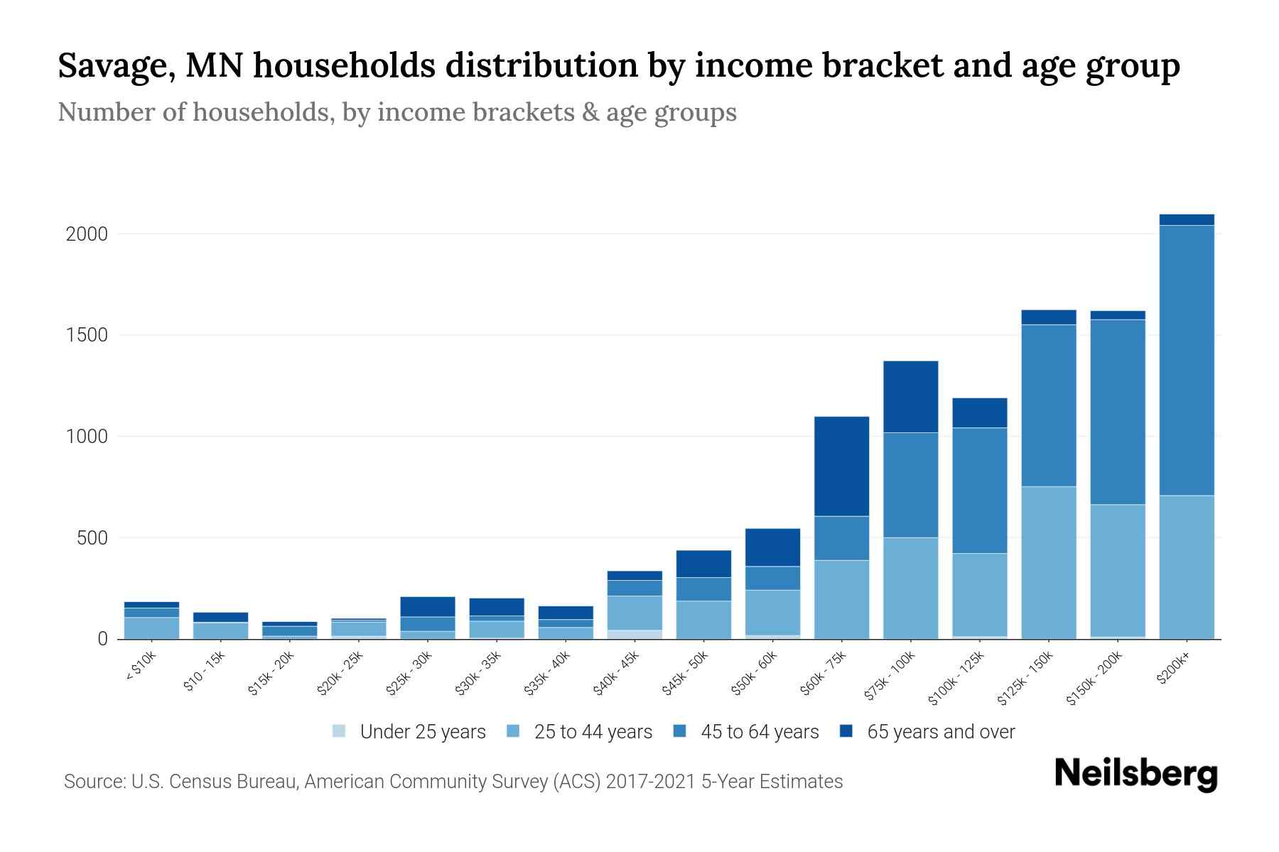 Savage, MN Median Household By Age 2024 Update Neilsberg