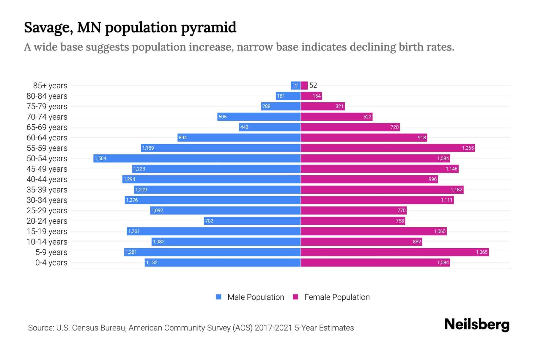 Savage, MN Population by Age 2023 Savage, MN Age Demographics Neilsberg