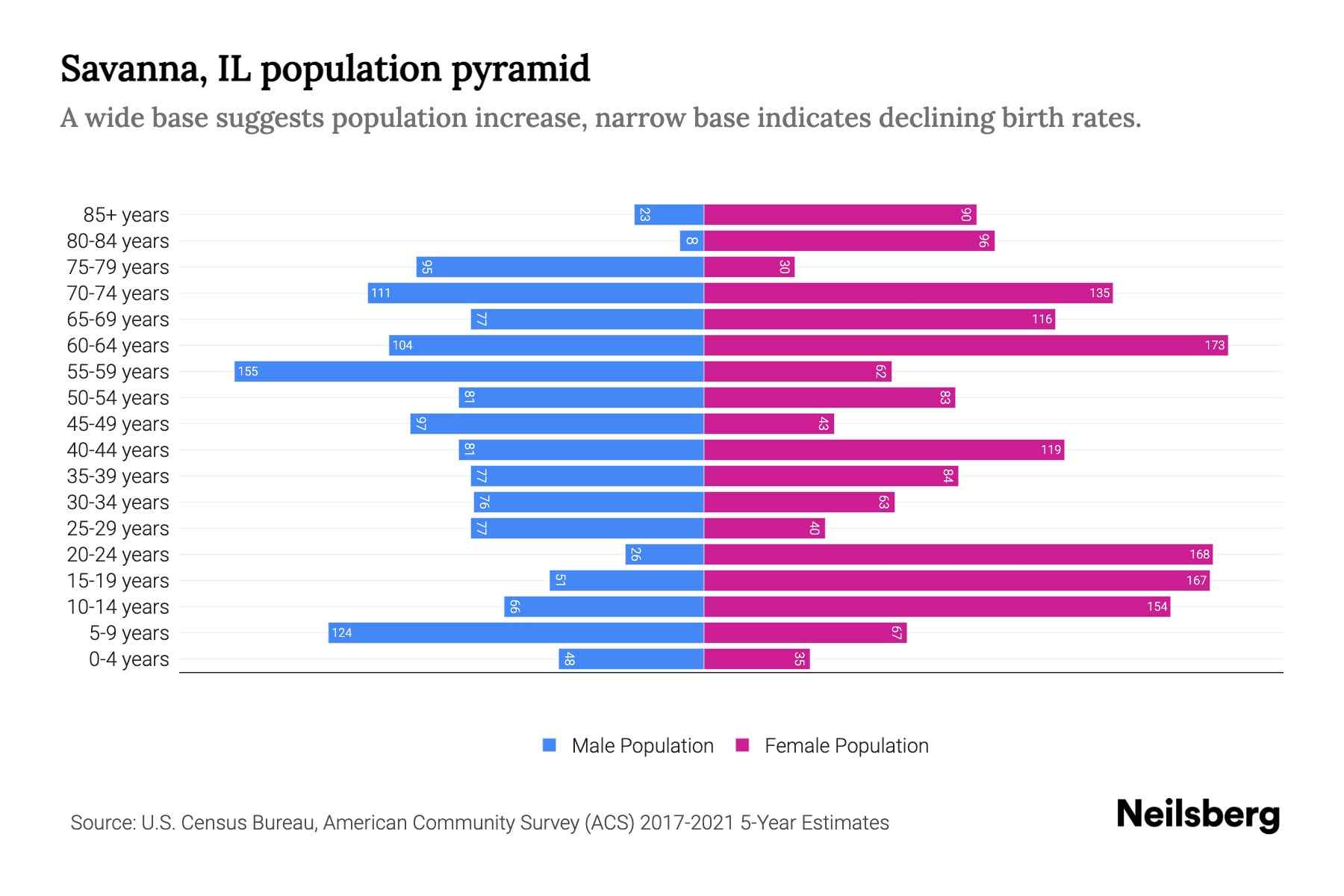 Savanna, IL Population by Age 2023 Savanna, IL Age Demographics