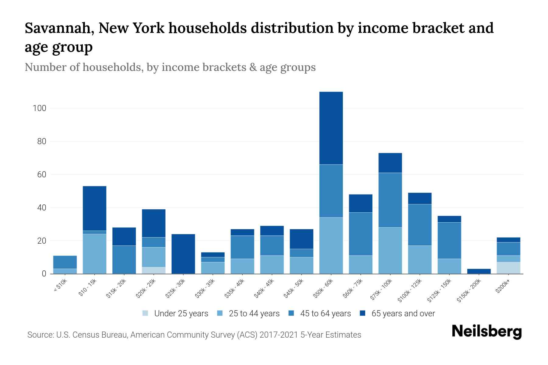 Savannah, New York Median Household By Age 2023 Neilsberg