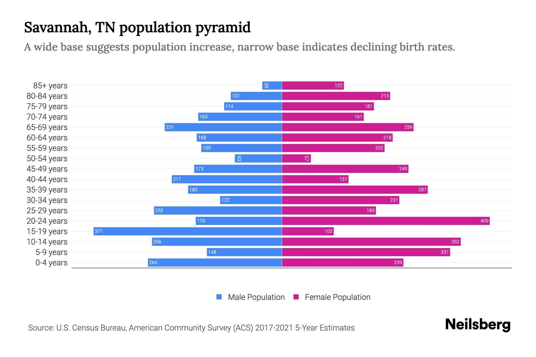 Savannah, TN Population by Age 2023 Savannah, TN Age Demographics Neilsberg