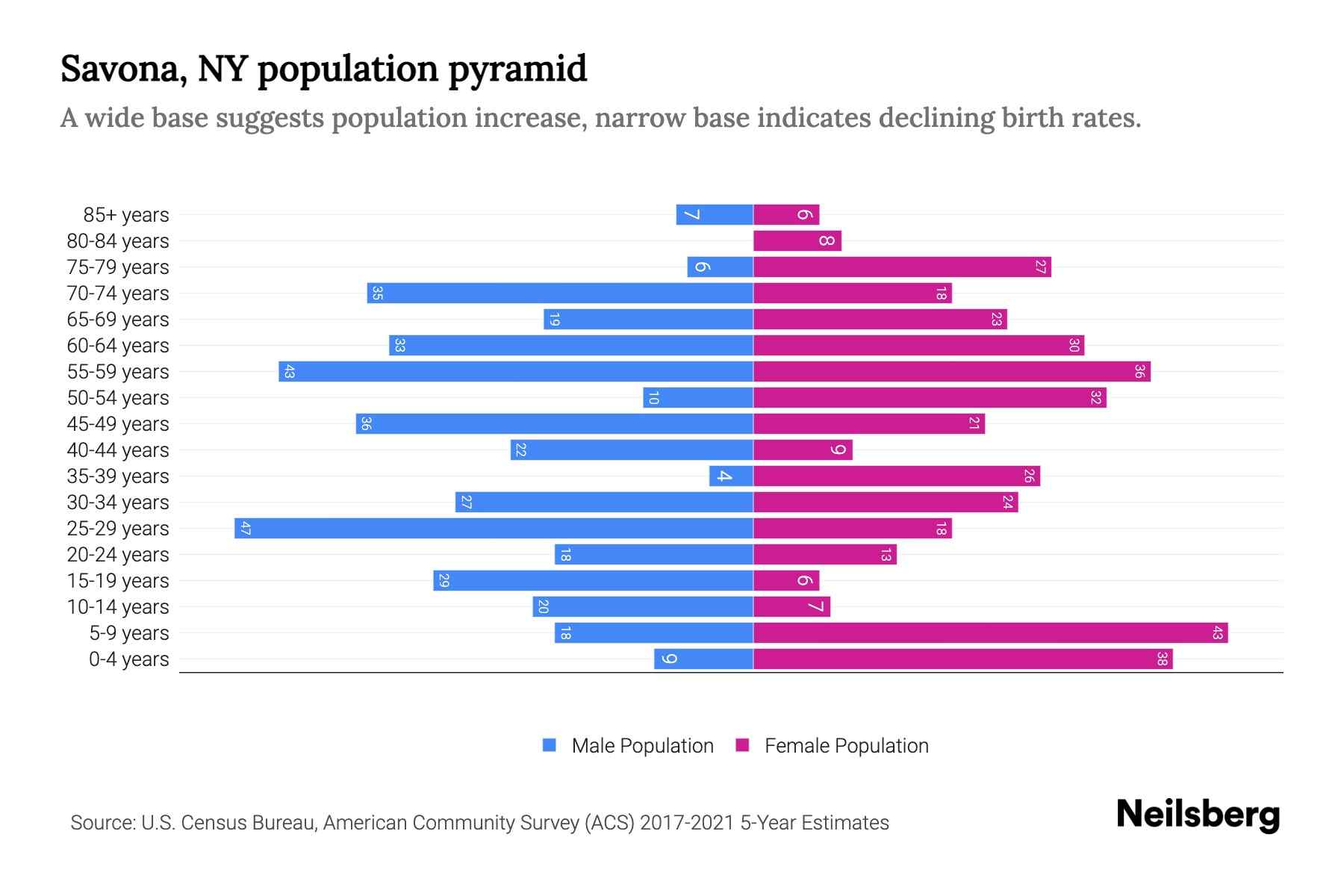 Savona, NY Population by Age 2023 Savona, NY Age Demographics Neilsberg