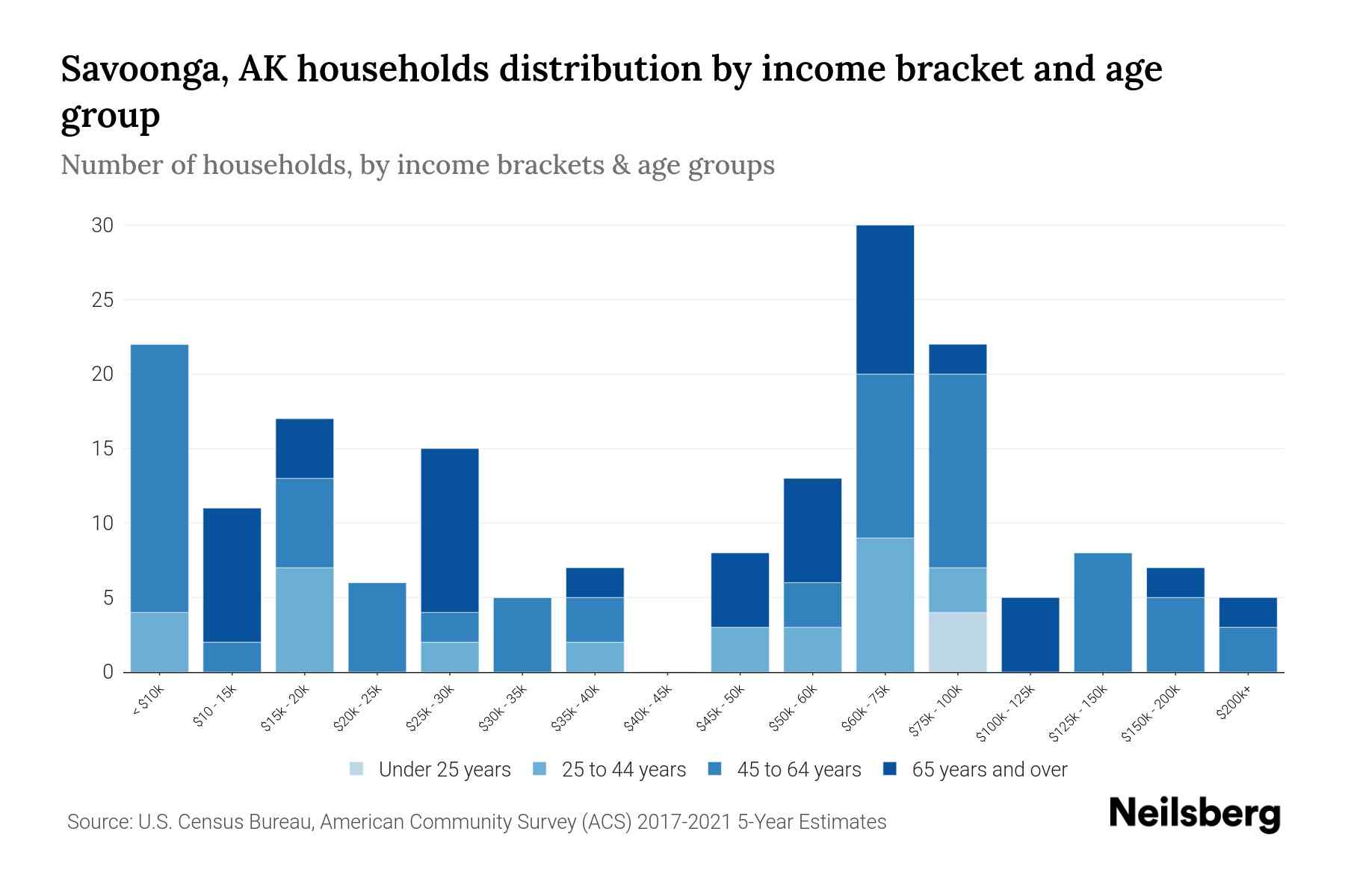 Savoonga, AK Median Household By Age 2024 Update Neilsberg