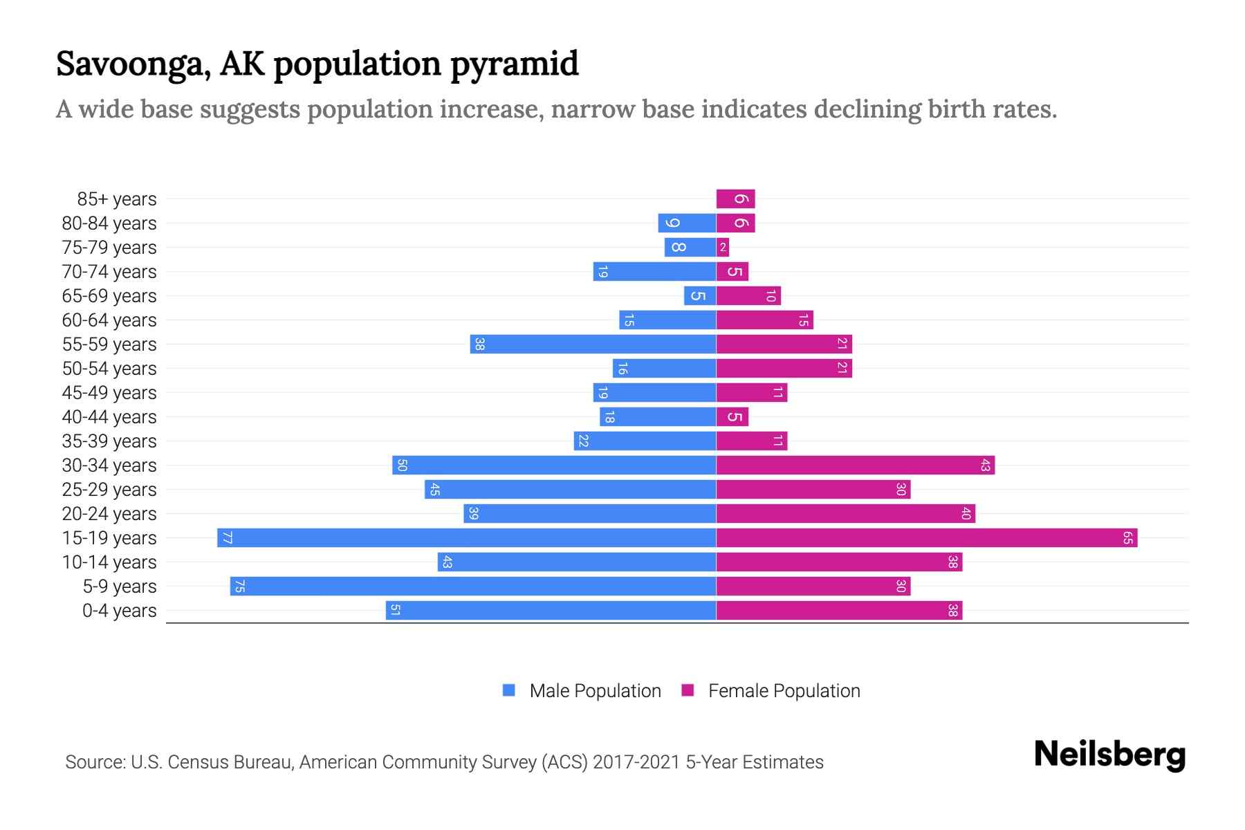 Savoonga, AK Population by Age 2023 Savoonga, AK Age Demographics Neilsberg