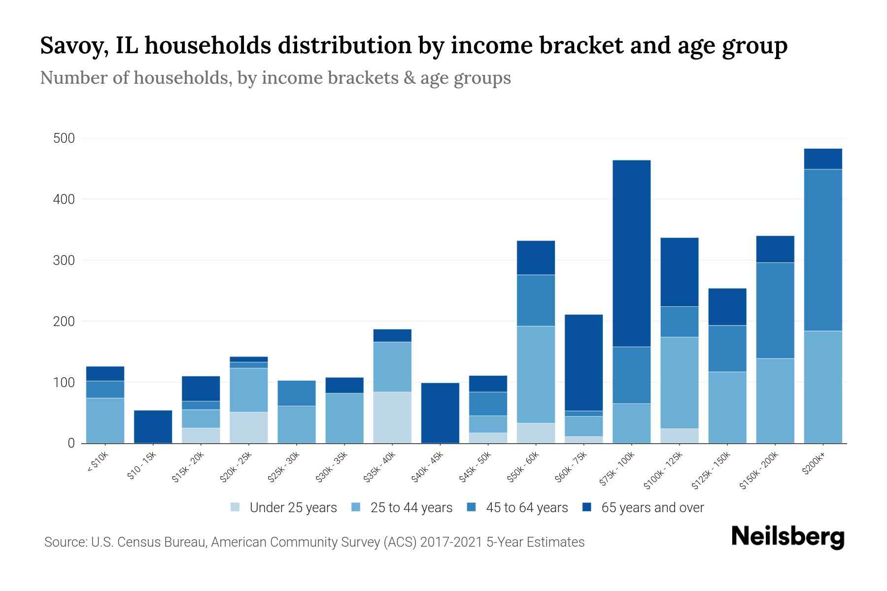 Savoy, IL Median Household By Age 2024 Update Neilsberg