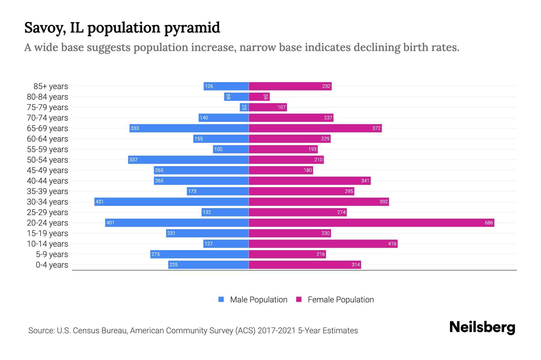 Savoy, IL Population by Age 2023 Savoy, IL Age Demographics Neilsberg