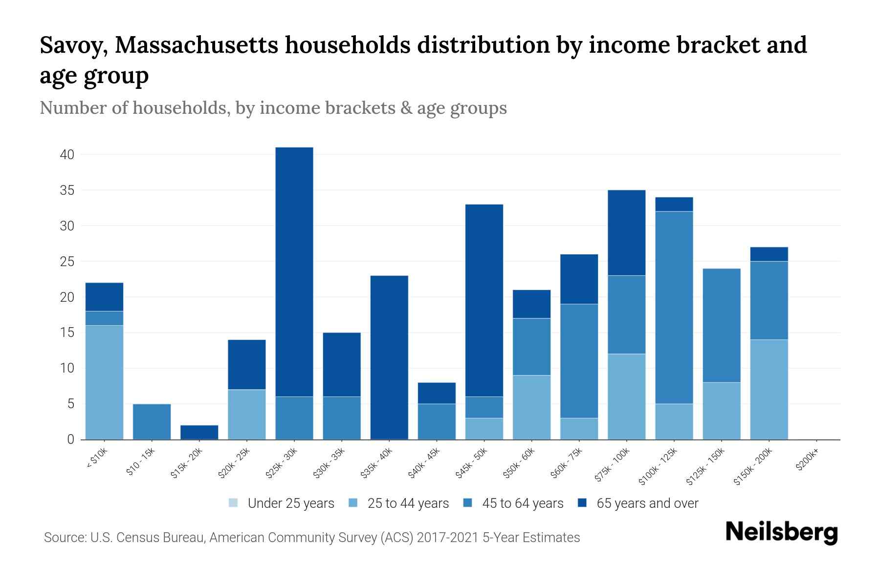 The bar chart displays the distribution of household income in Savoy, Massachusetts across different age groups as categorized by the U.S. Census Bureau. It illustrates the number of households within each income bracket across age categories. This visualization offers valuable insights into income disparities and variations across age groups, facilitating data analysis and informed decision-making. It enables the identification of demographics with specific financial statuses within distinct age brackets.