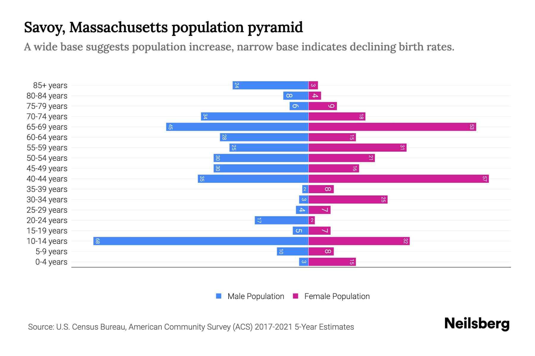 Savoy, Massachusetts Population by Age 2023 Savoy, Massachusetts Age Demographics Neilsberg