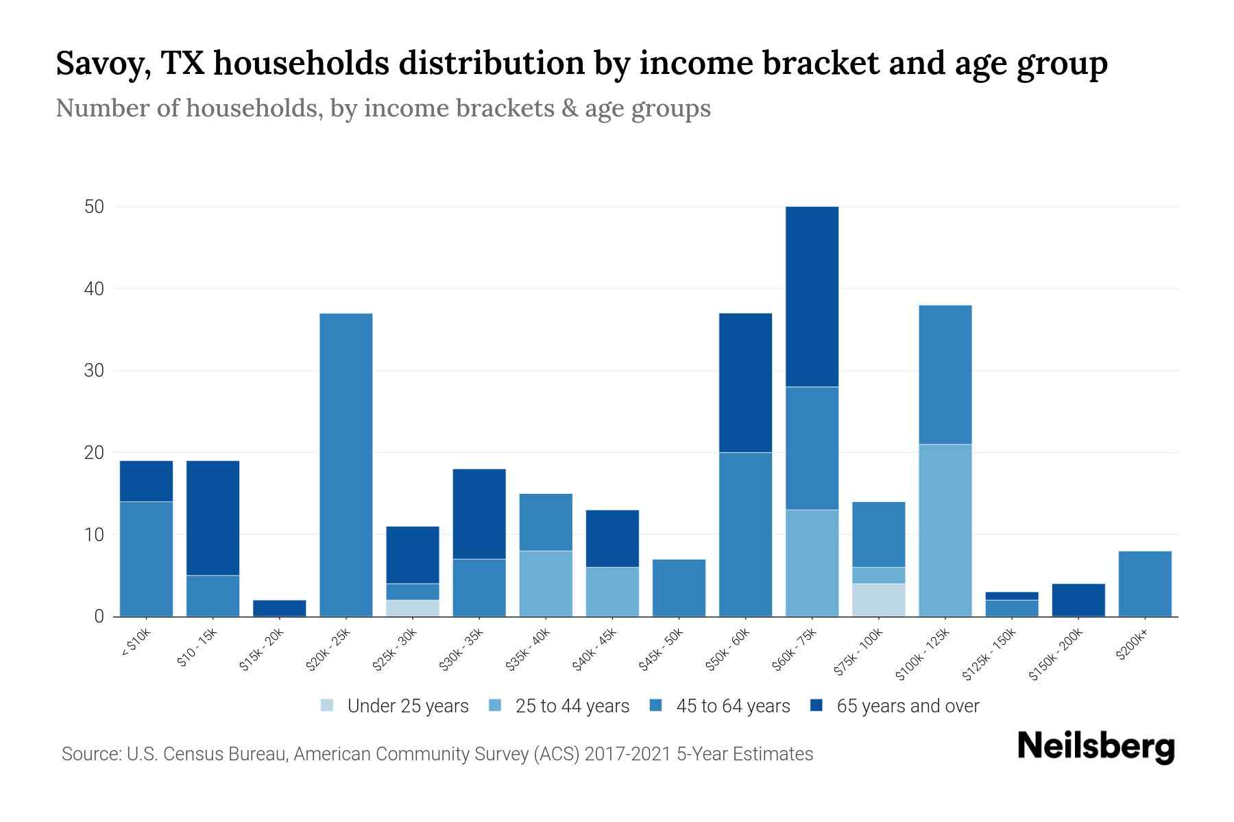Savoy, TX Median Household By Age 2024 Update Neilsberg