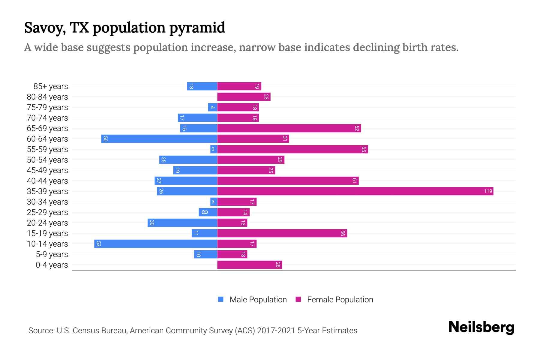 Savoy, TX Population by Age 2023 Savoy, TX Age Demographics Neilsberg