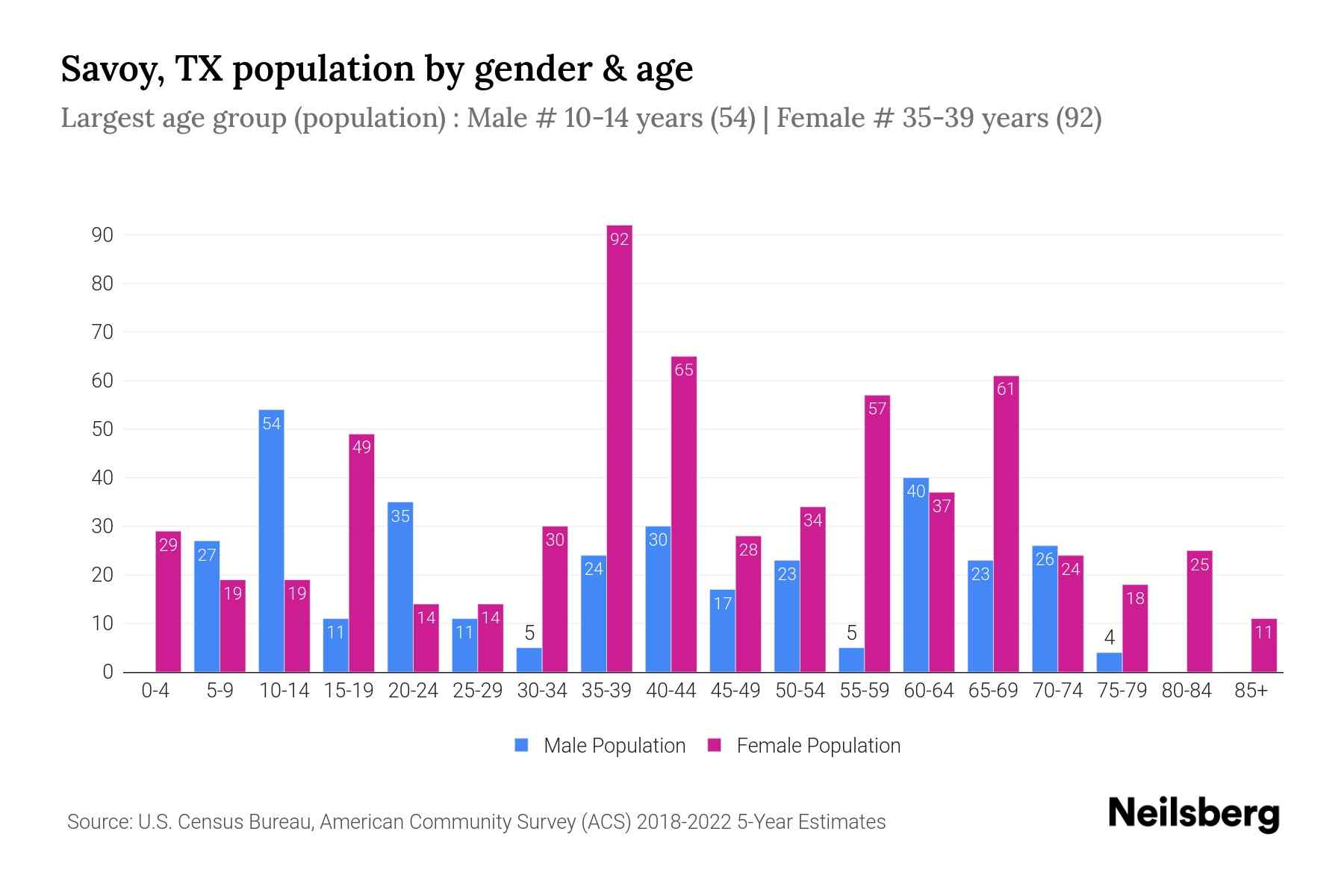 Savoy, TX Population by Gender 2024 Update Neilsberg