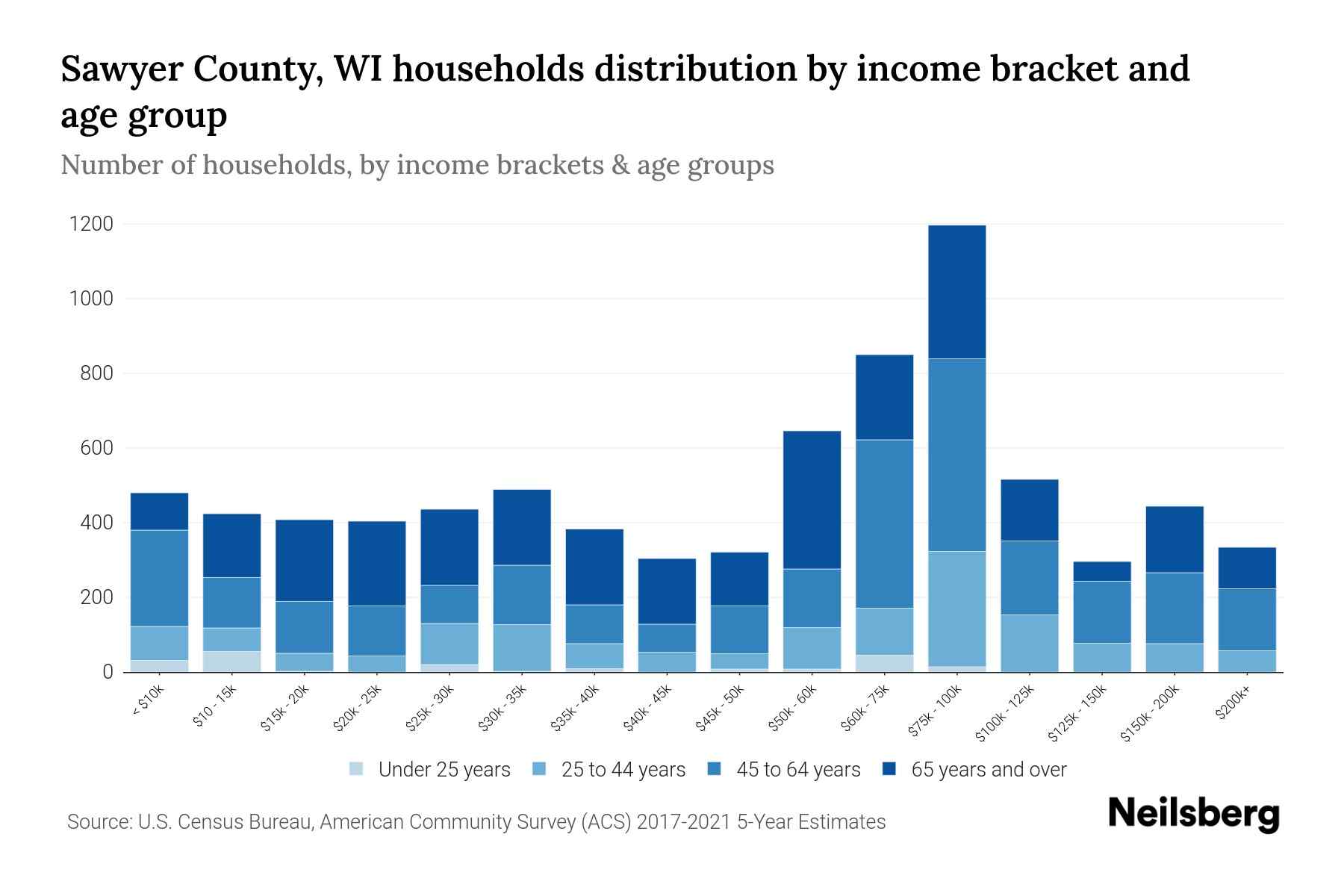 Sawyer County, WI Median Household By Age 2024 Update Neilsberg