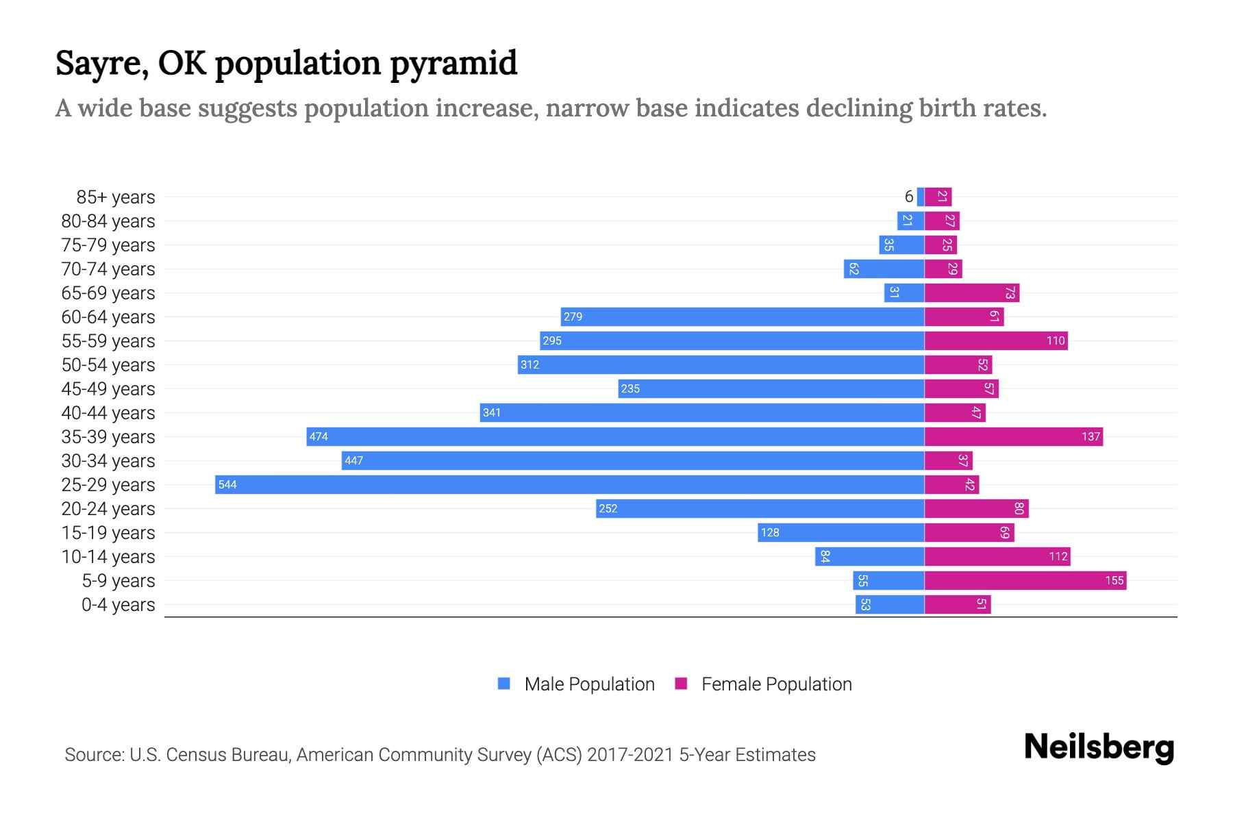 Sayre, OK Population by Age 2023 Sayre, OK Age Demographics Neilsberg