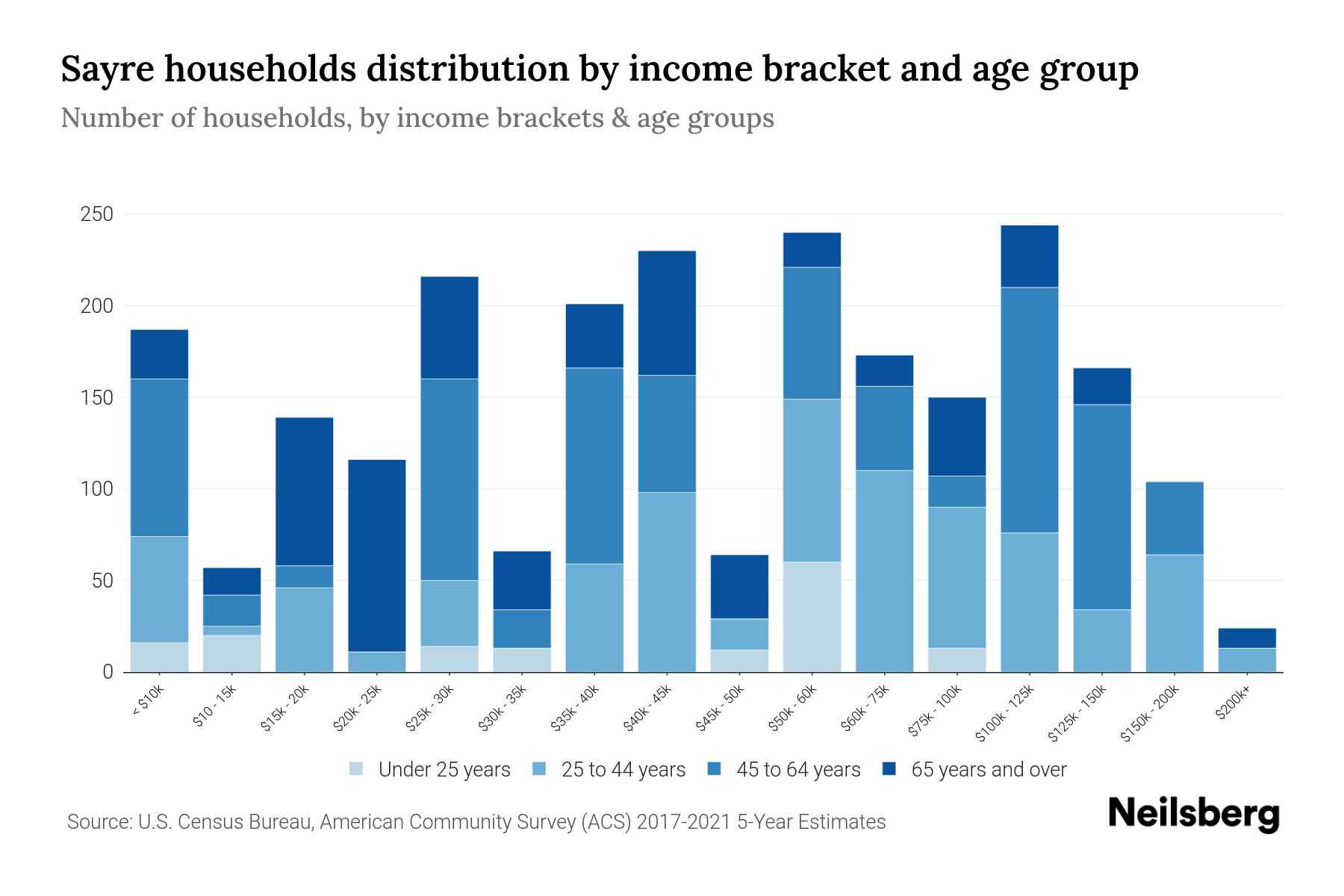 Sayre, PA Median Household By Age 2024 Update Neilsberg