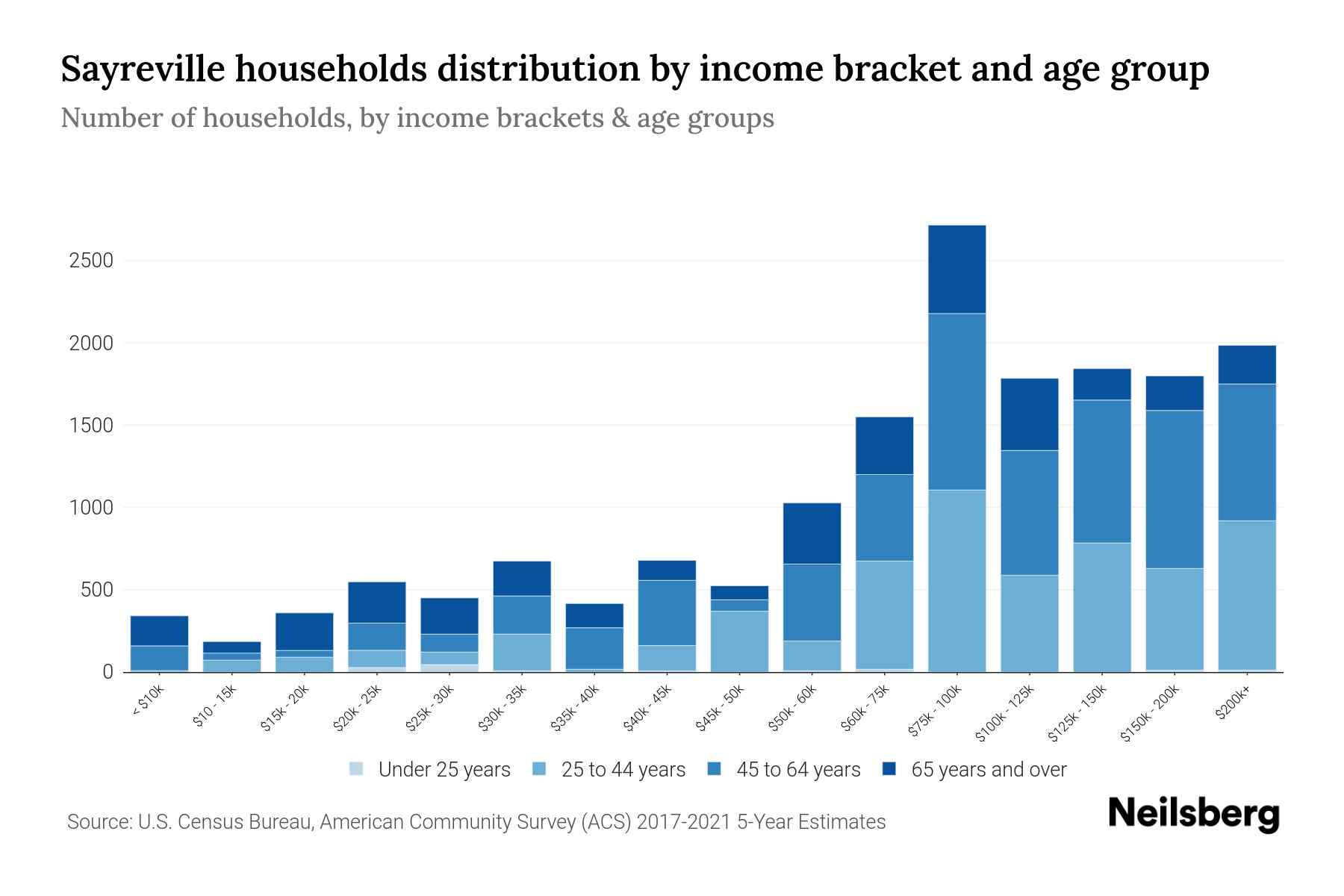 Sayreville, NJ Median Household By Age 2024 Update Neilsberg