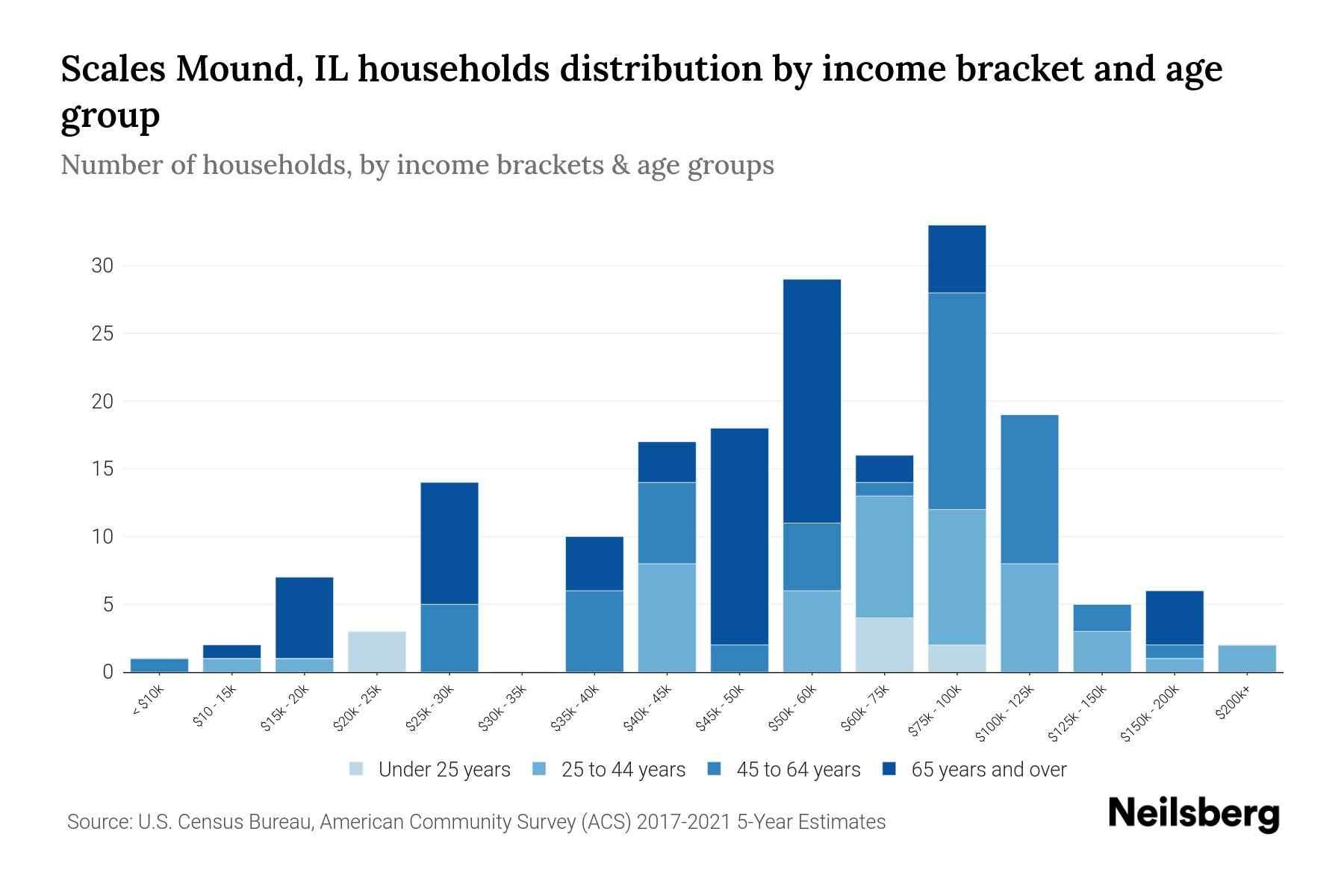 Scales Mound, IL Median Household By Age 2023 Neilsberg