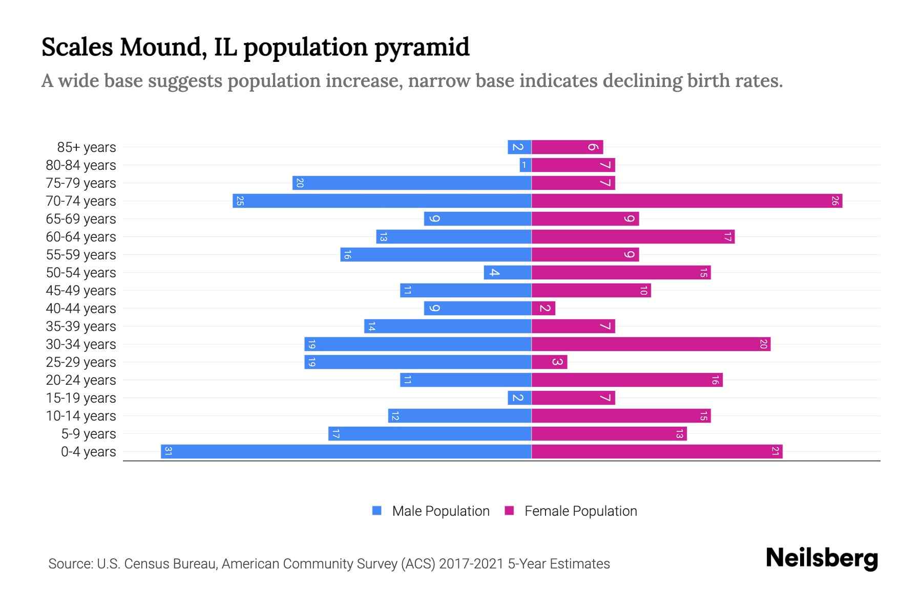 Scales Mound, IL Population by Age 2023 Scales Mound, IL Age