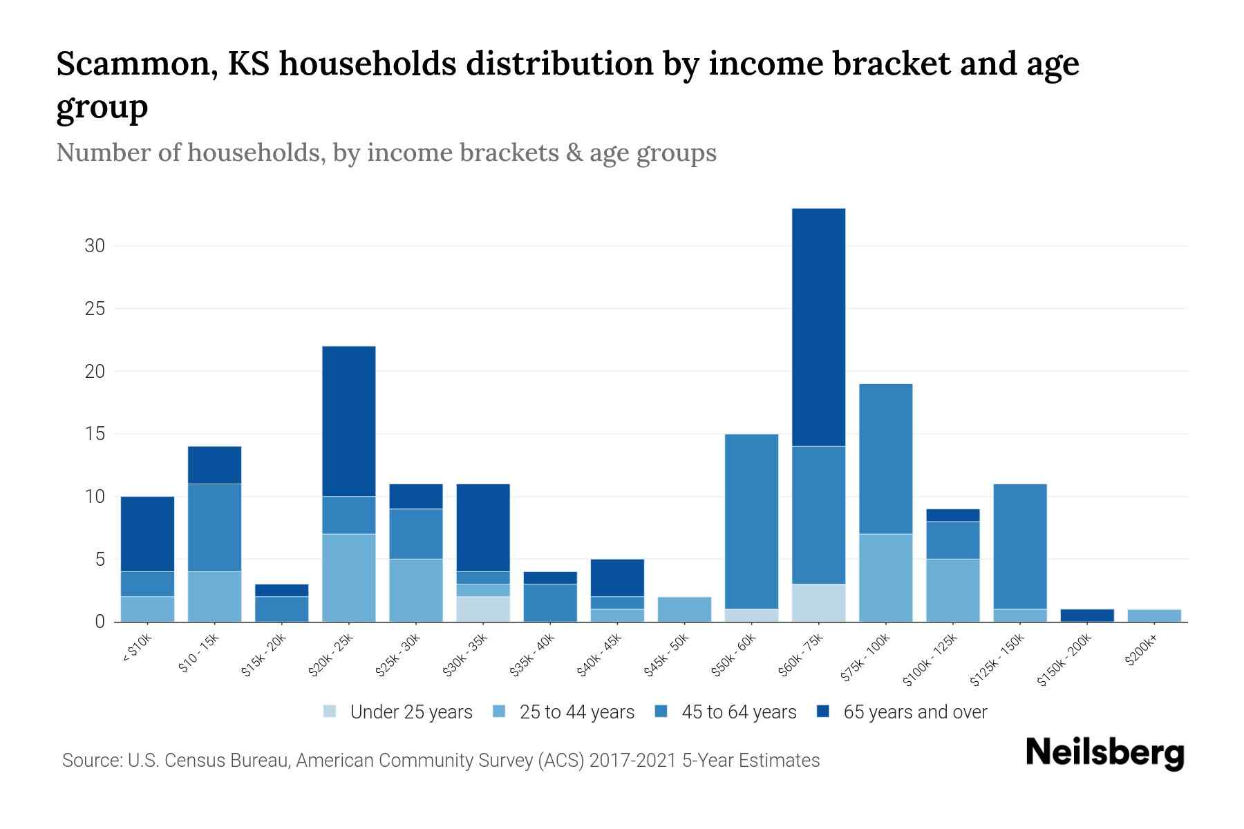 Scammon, KS Median Household By Age 2023 Neilsberg