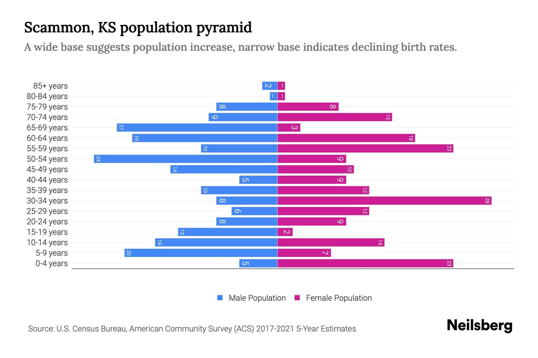 Scammon, KS Population by Age 2023 Scammon, KS Age Demographics