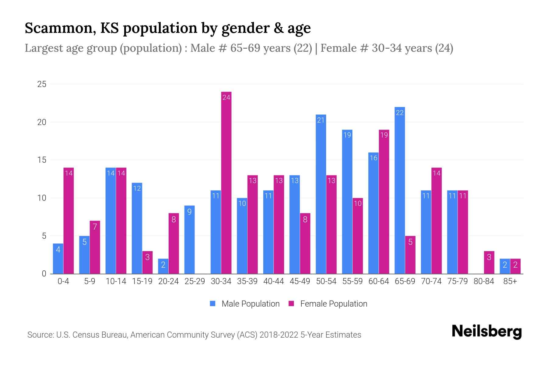 Scammon, KS Population by Gender 2024 Update Neilsberg
