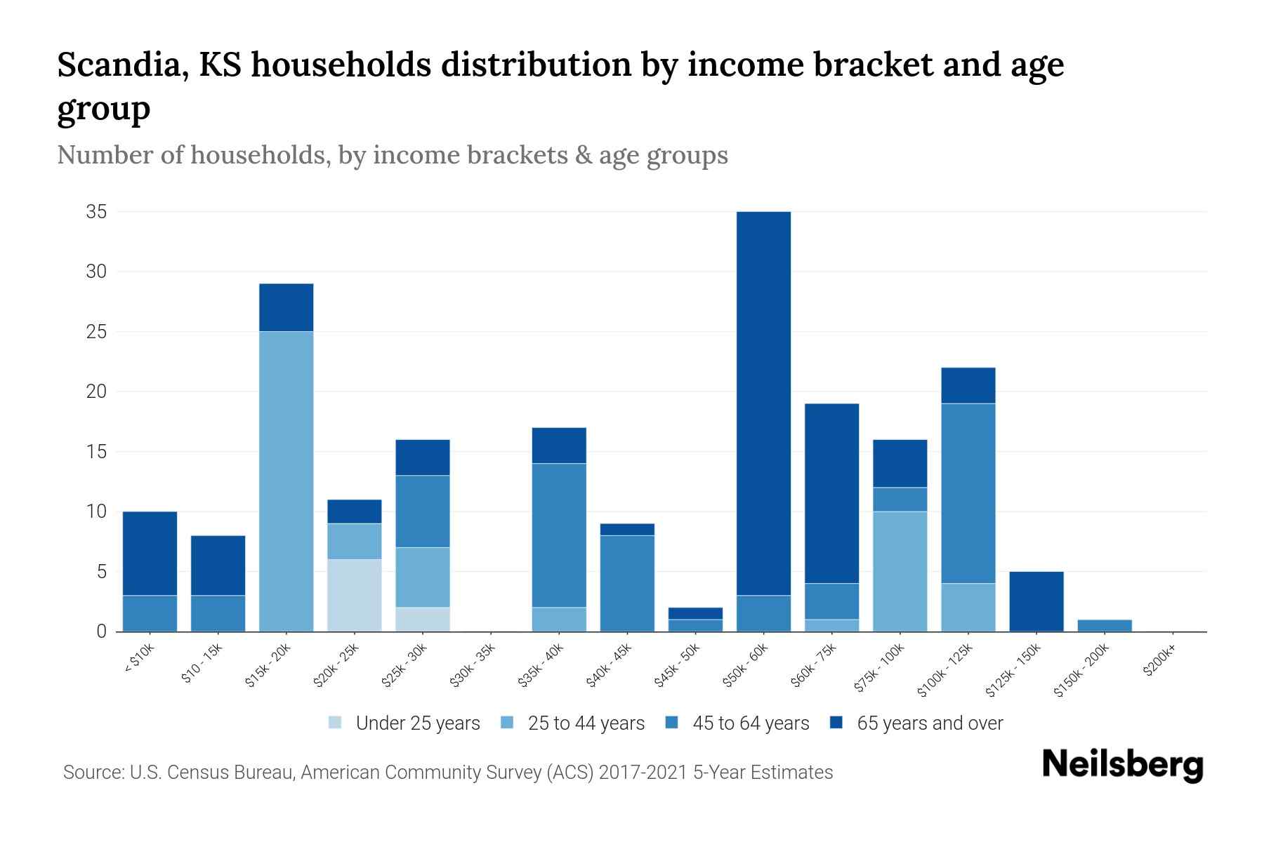 Scandia, KS Median Household By Age 2024 Update Neilsberg