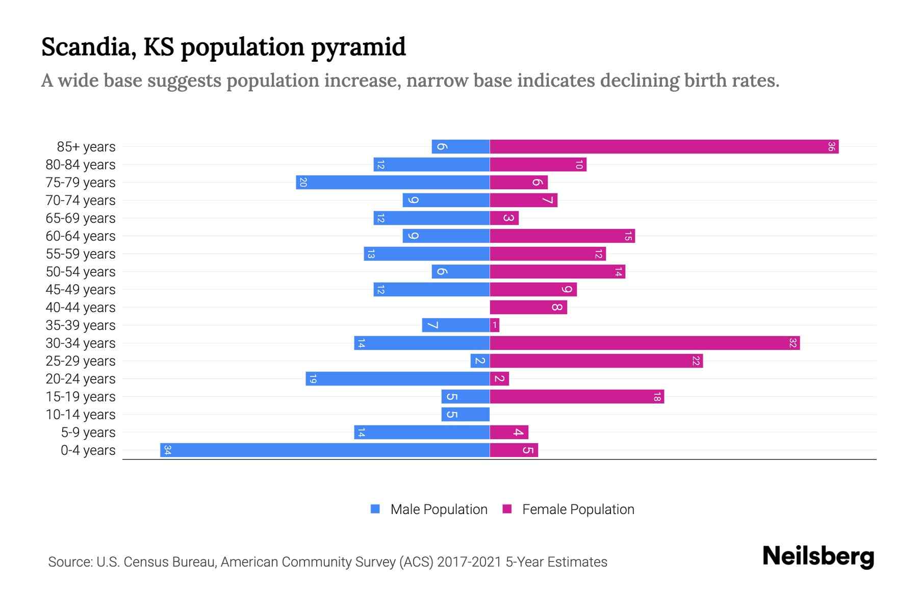 Scandia, KS Population by Age 2023 Scandia, KS Age Demographics