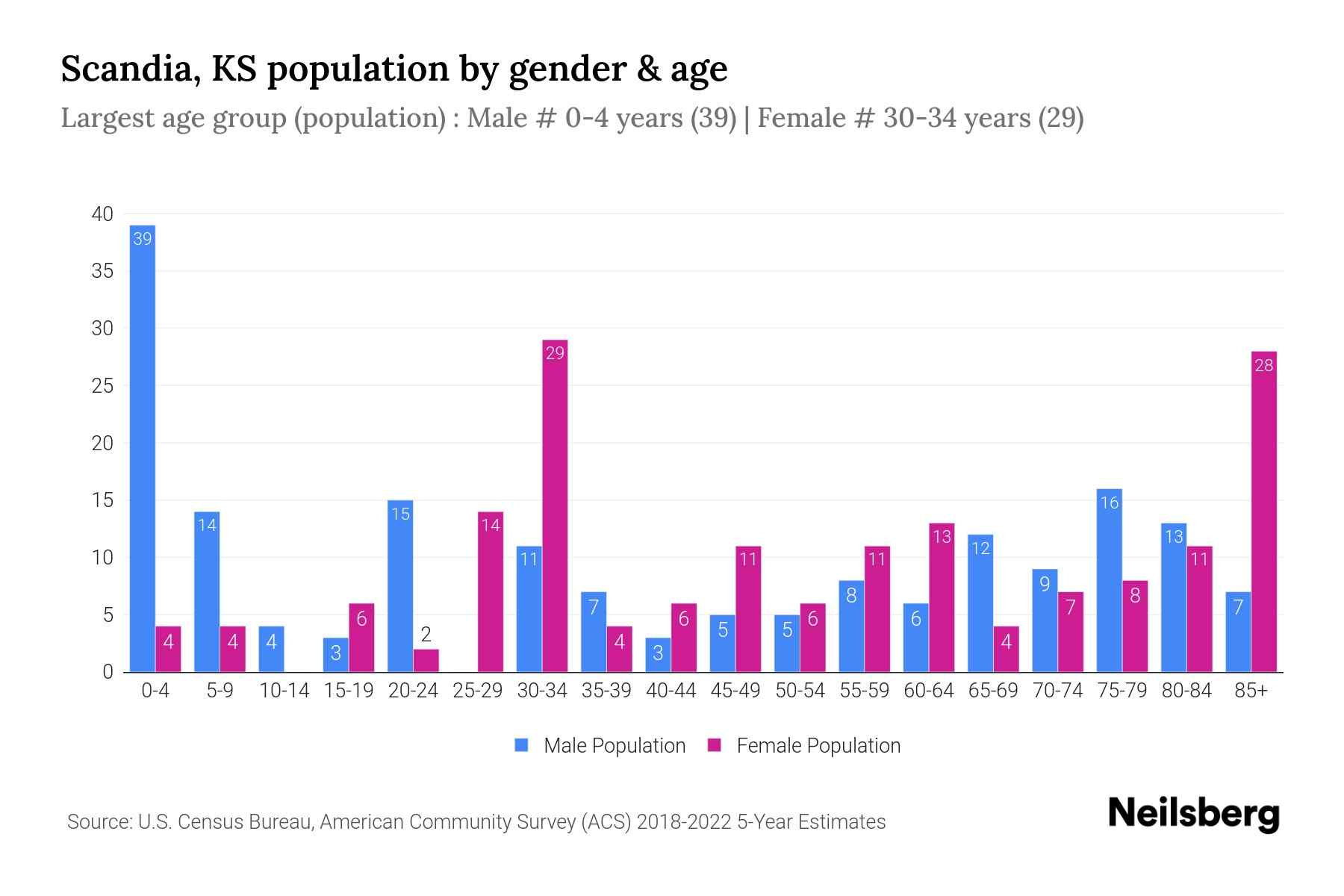 Scandia, KS Population by Gender 2024 Update Neilsberg