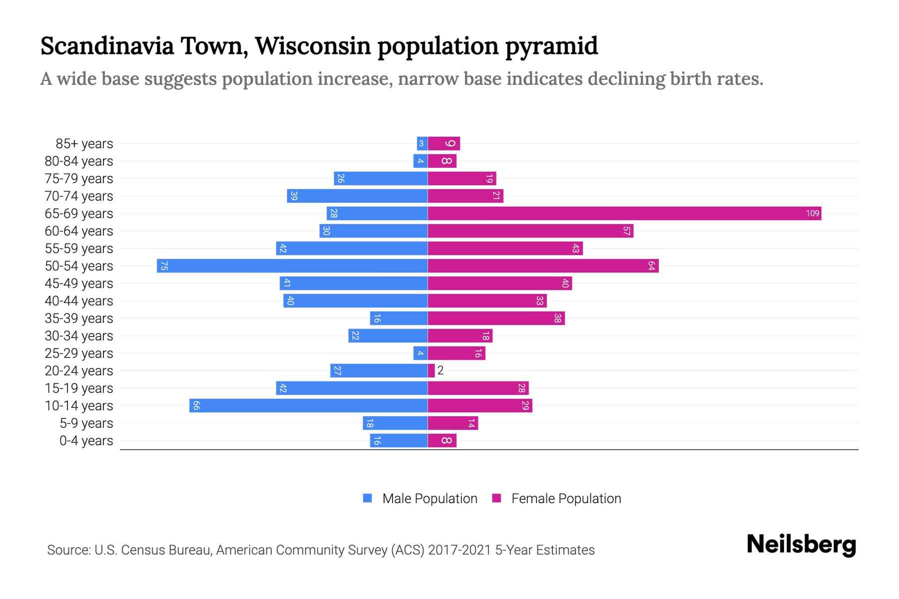 Scandinavia Town, Wisconsin Population by Age 2023 Scandinavia Town