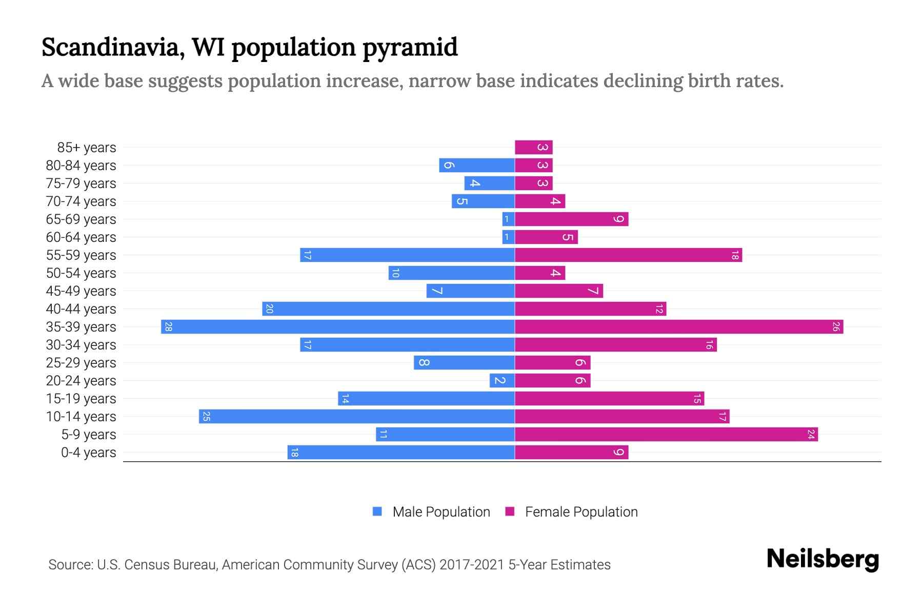 Scandinavia, WI Population by Age 2023 Scandinavia, WI Age