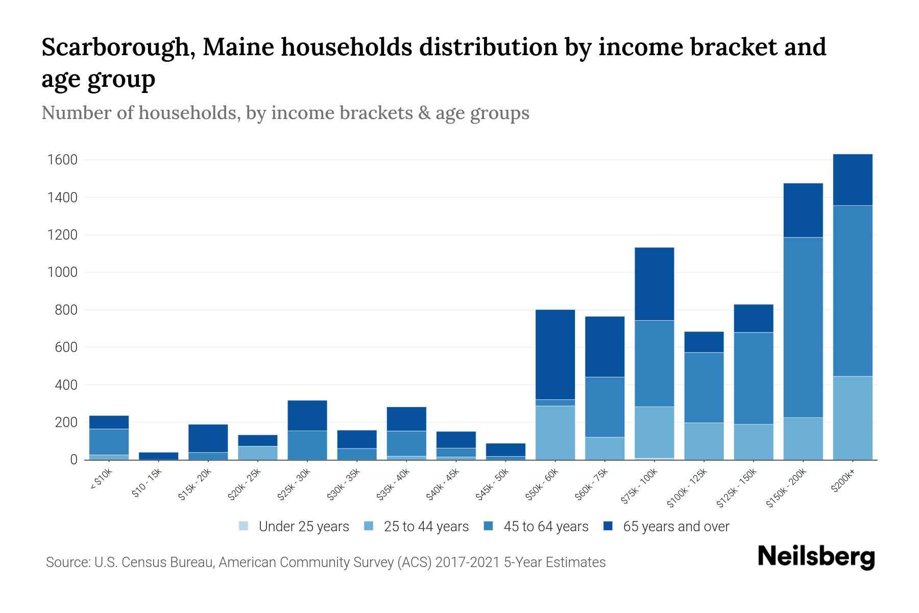 Scarborough, Maine Median Household By Age 2024 Update Neilsberg